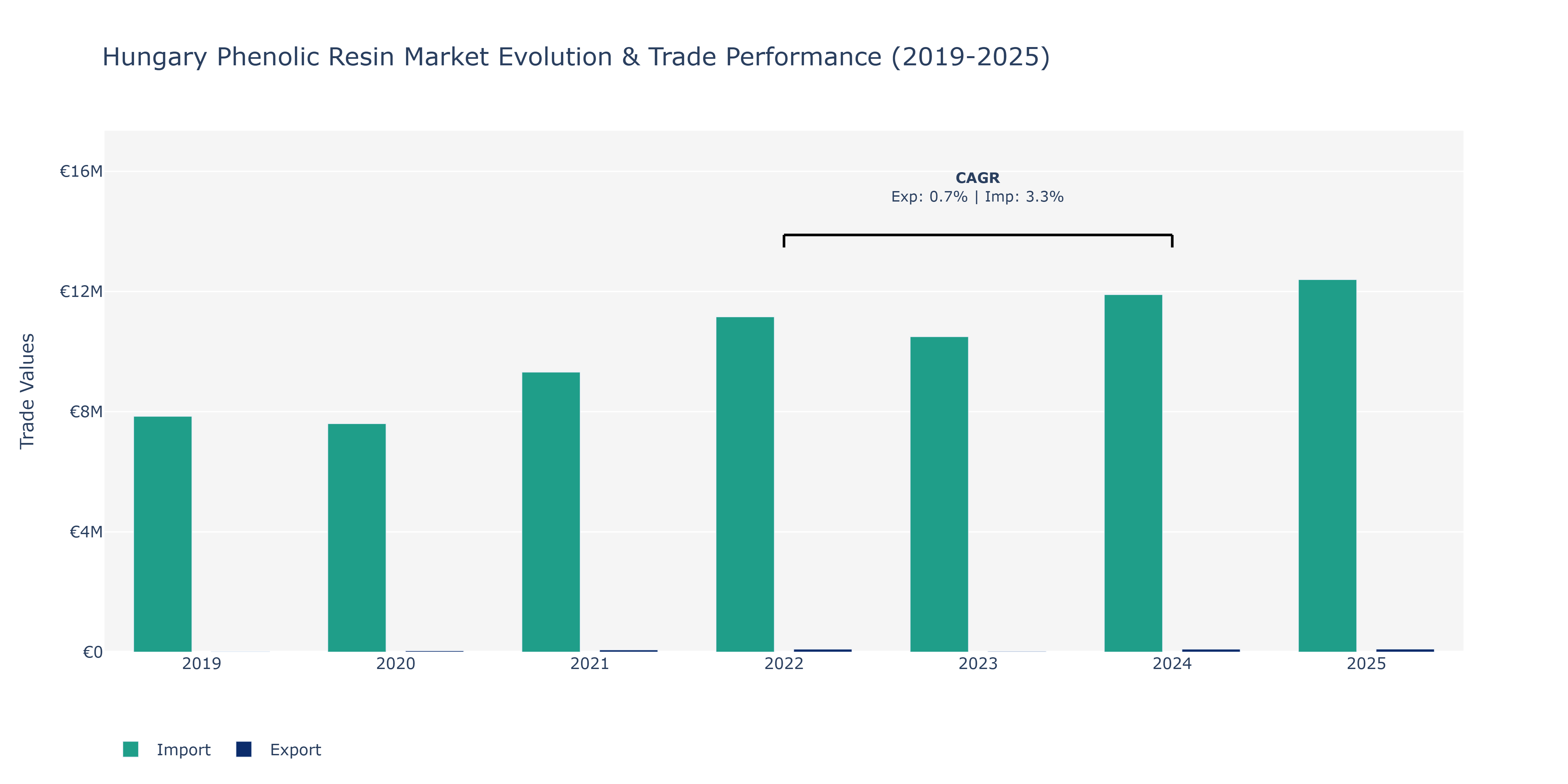 Hungary Phenolic Resin Market: Production & Trade Performance (2019-2025)
