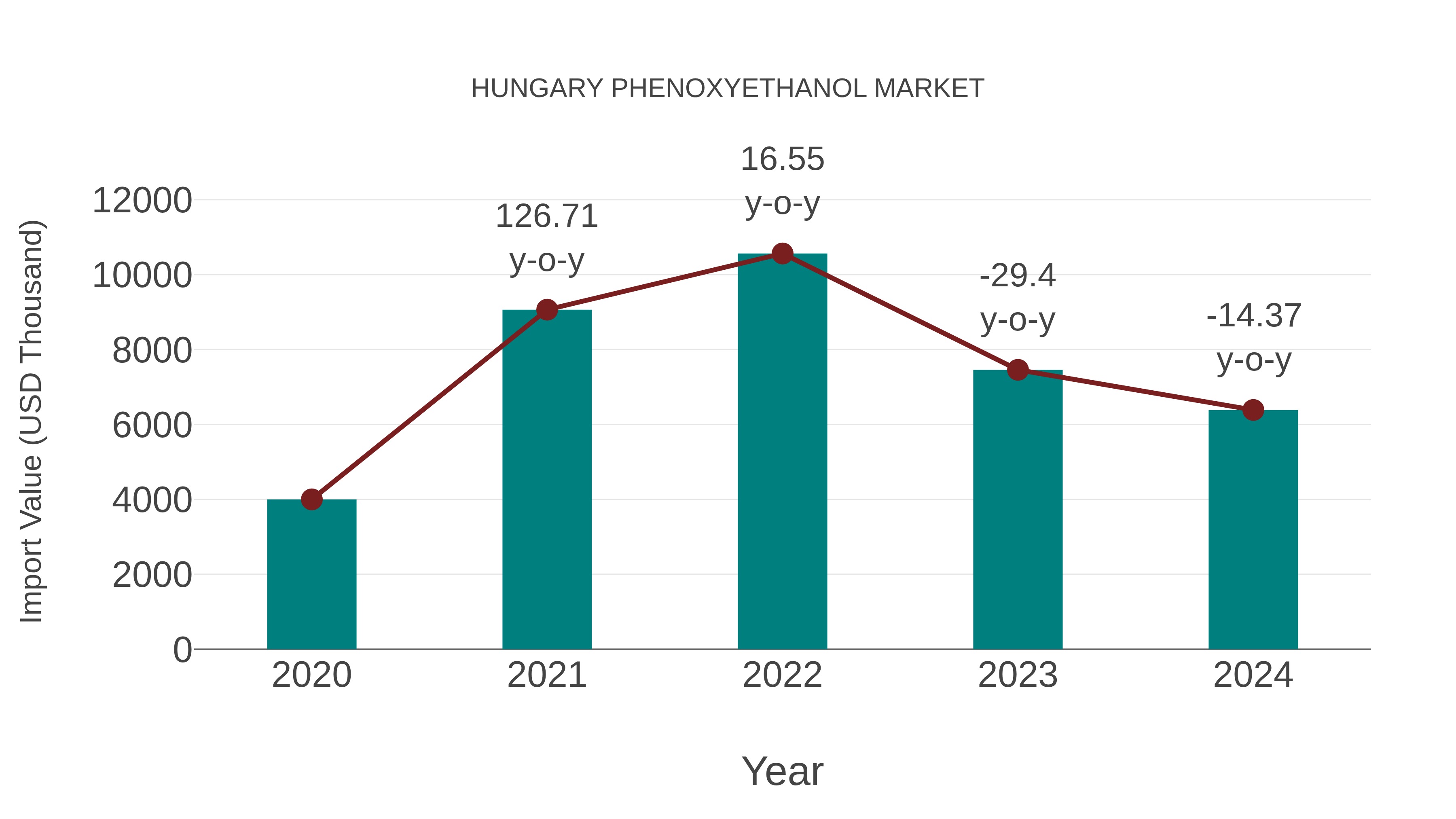Hungary Phenoxyethanol Market: Import Trend Analysis
