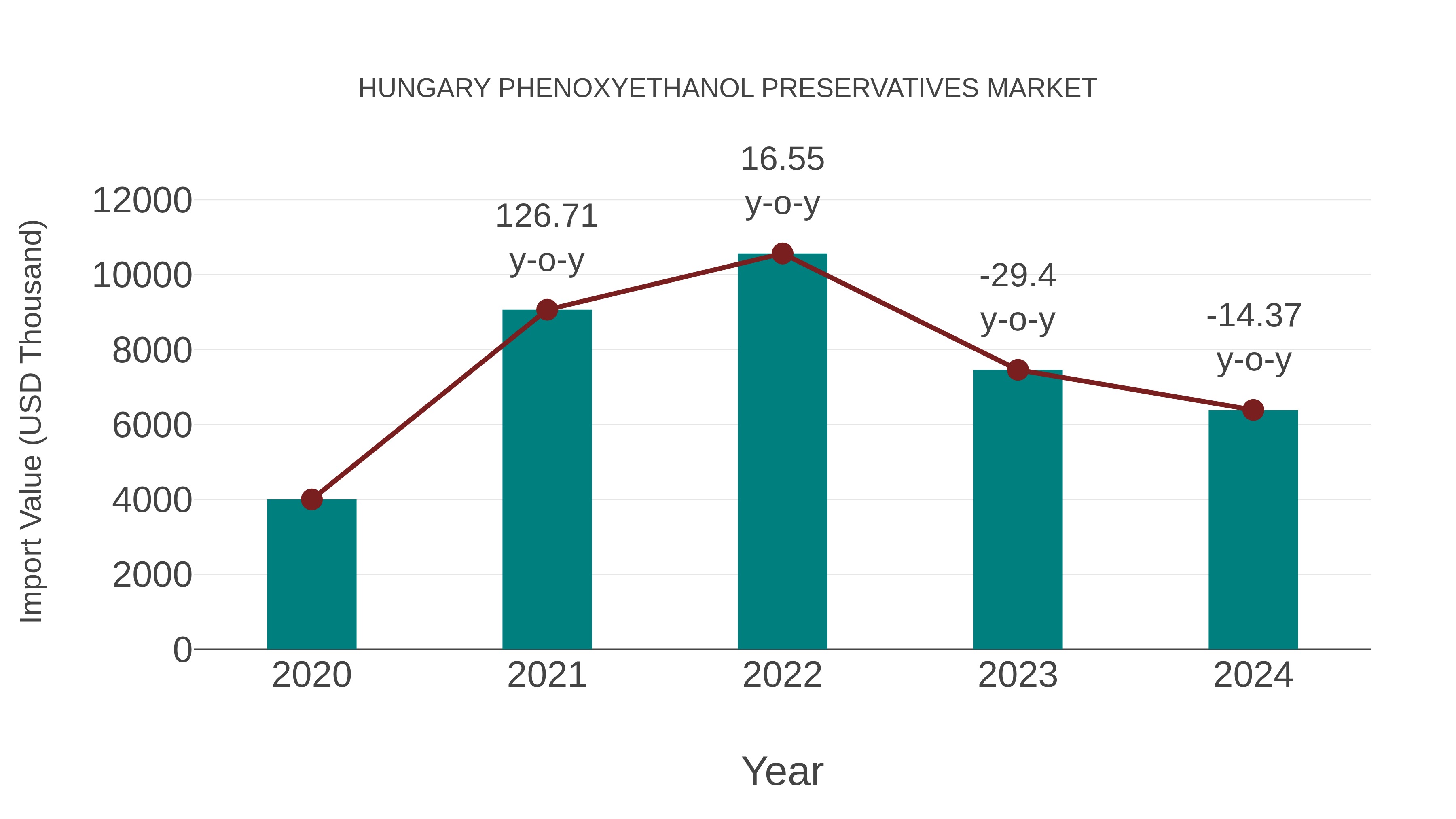  Hungary Phenoxyethanol Preservatives Market: Import Trend Analysis