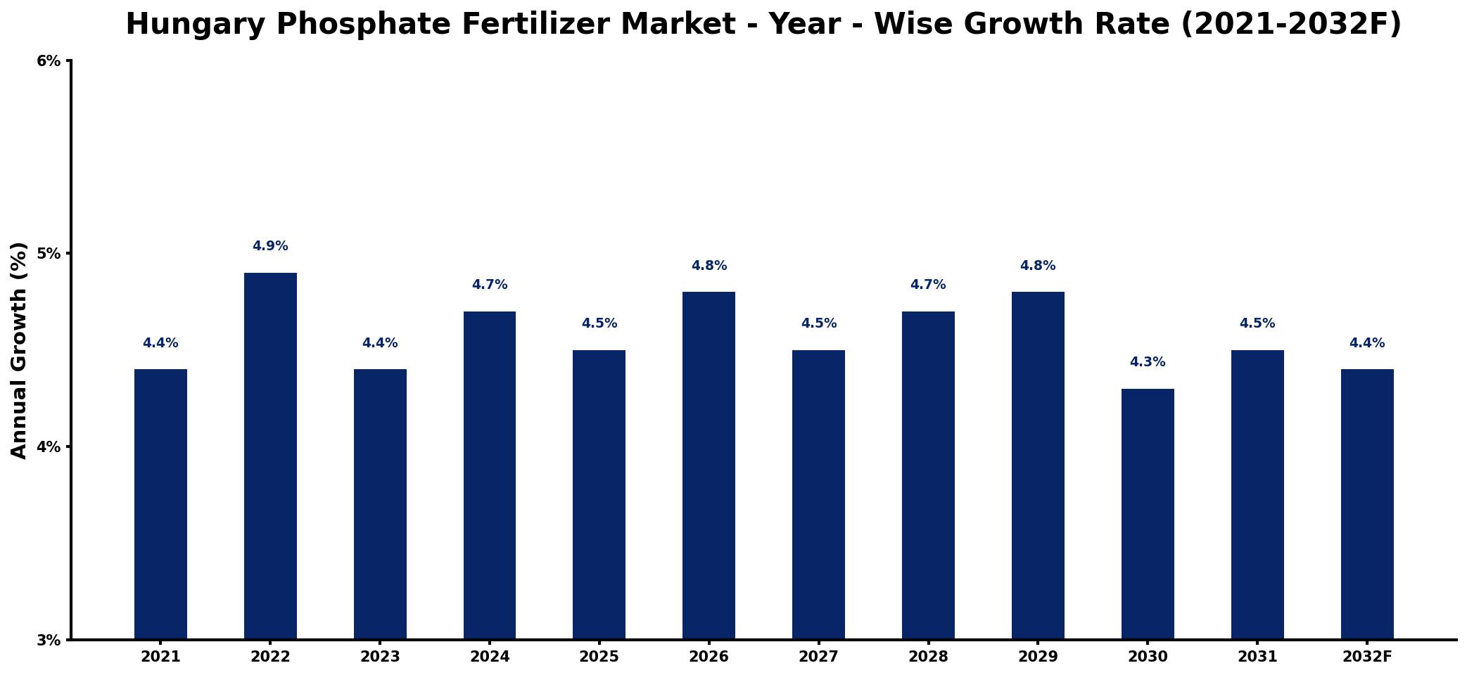 Hungary Phosphate Fertilizer Market Year-wise Growth Rate and Key Drivers