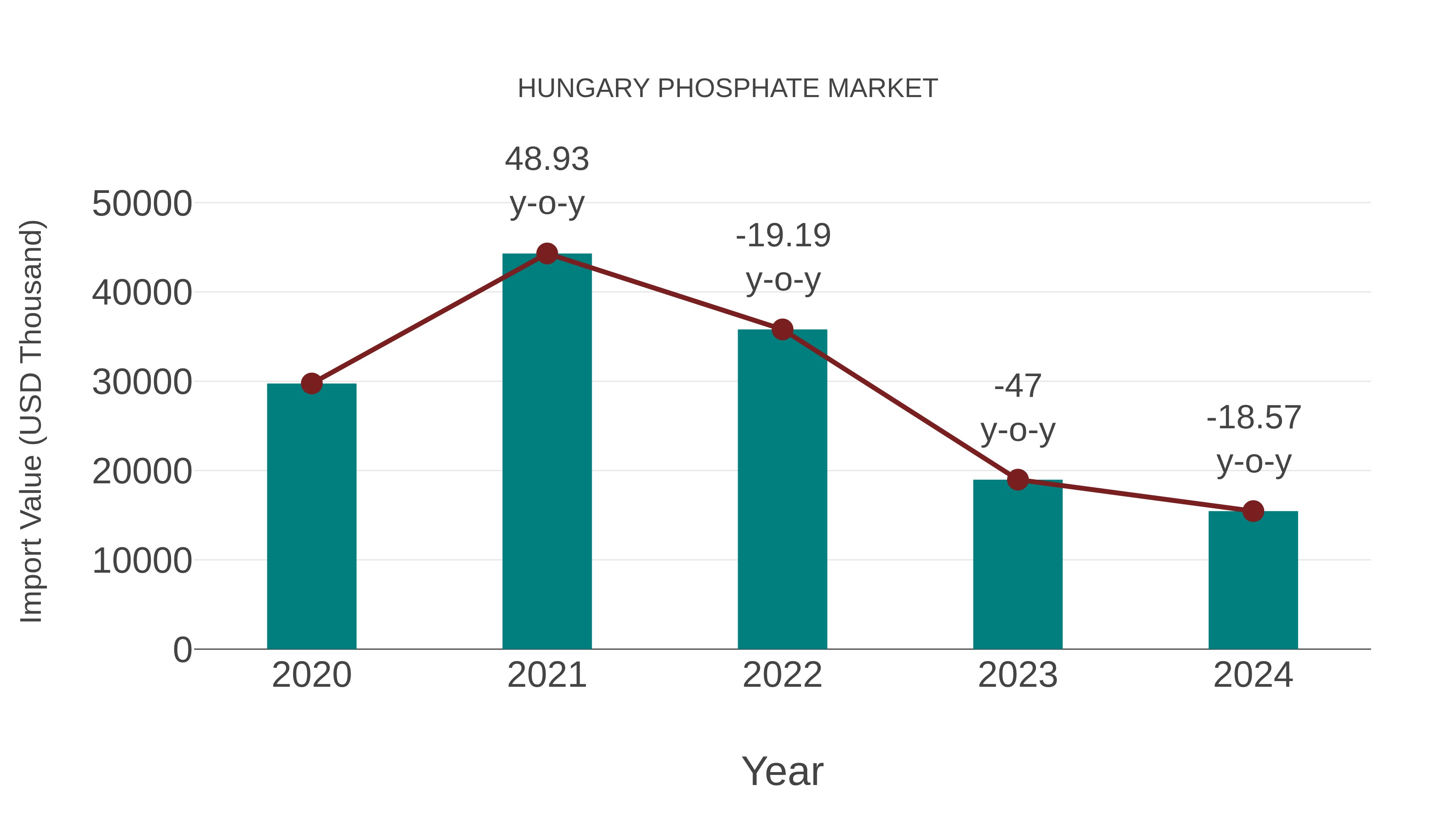  Hungary Phosphate Market: Import Trend Analysis