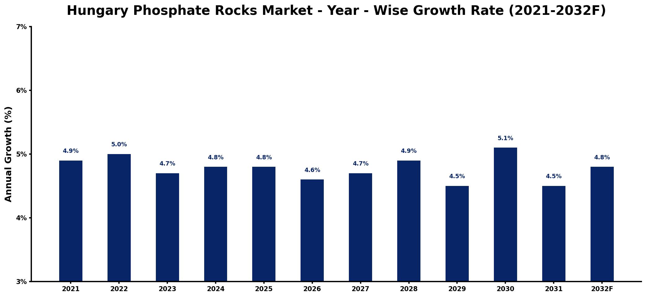 Hungary Phosphate Rocks Market Year-wise Growth Rate and Key Drivers