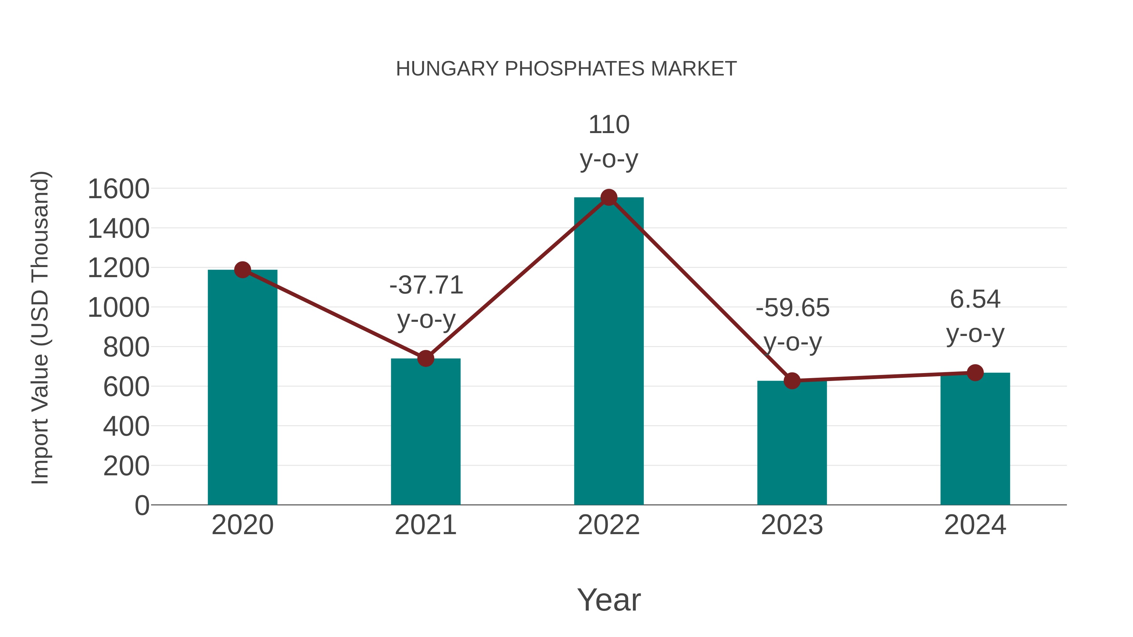  Hungary Phosphates Market: Import Trend Analysis