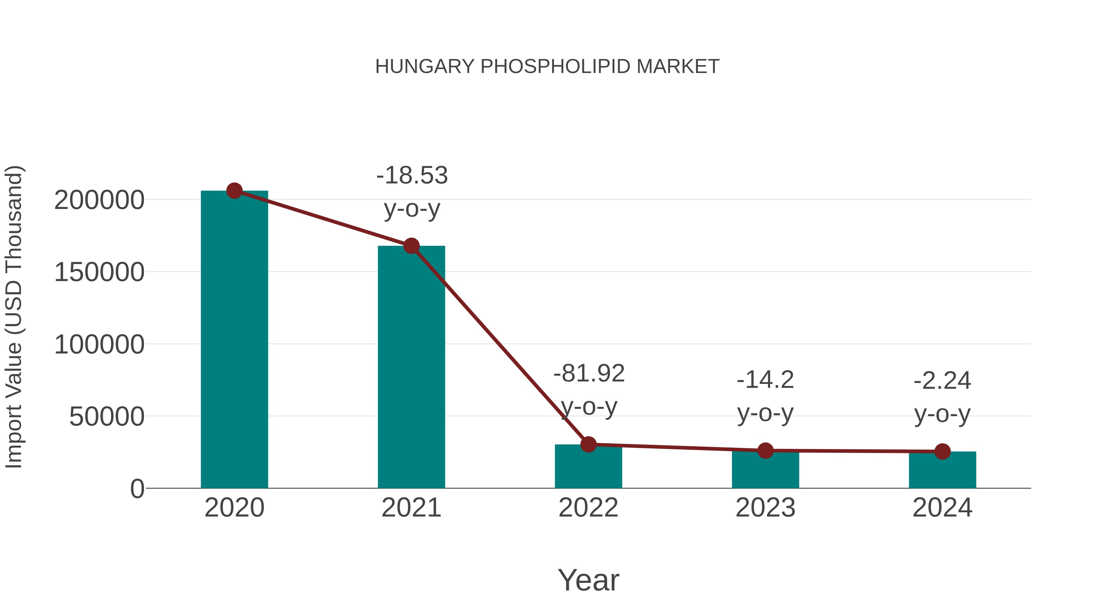  Hungary Phospholipid Market: Import Trend Analysis