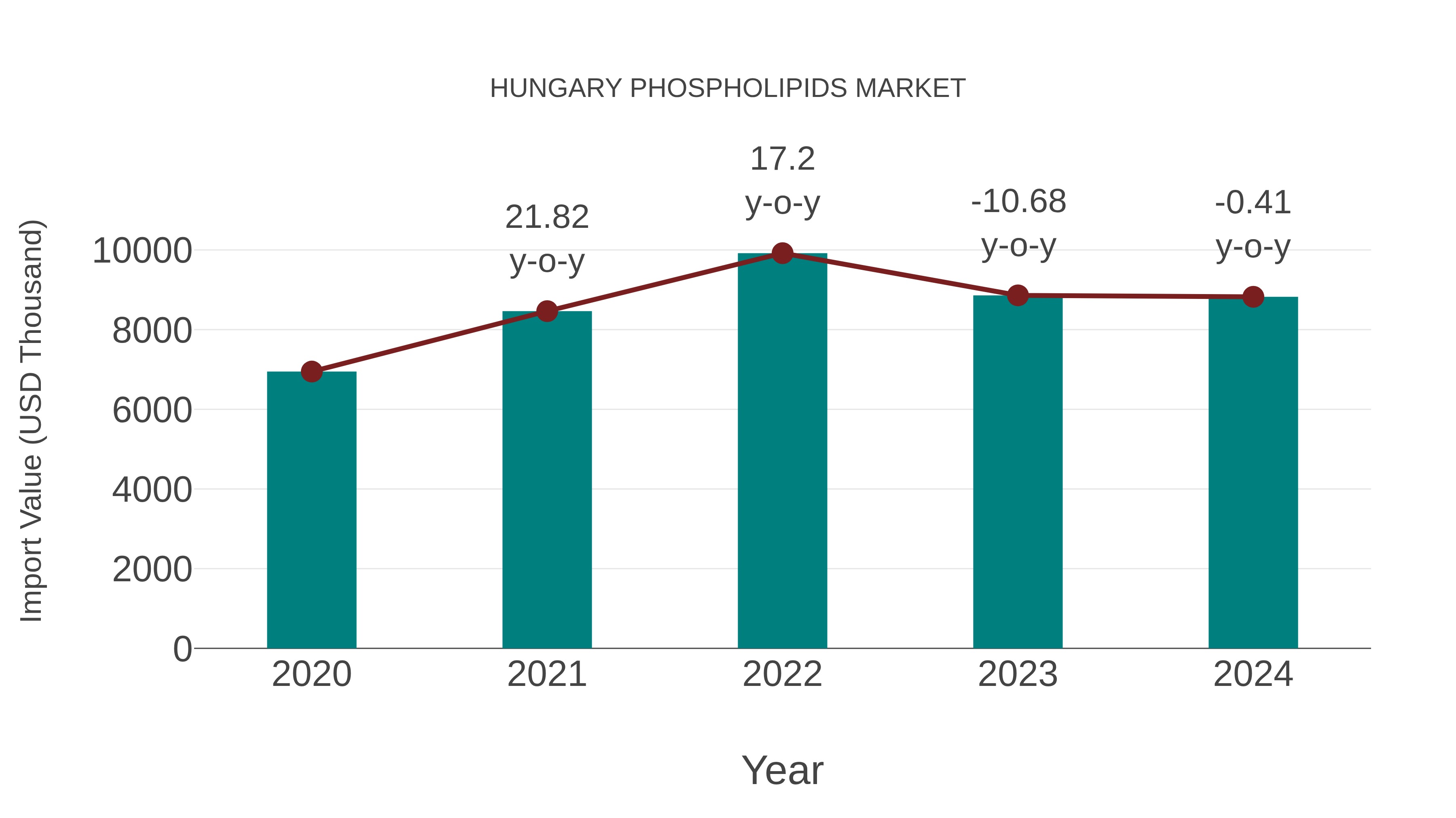  Hungary Phospholipids Market: Import Trend Analysis