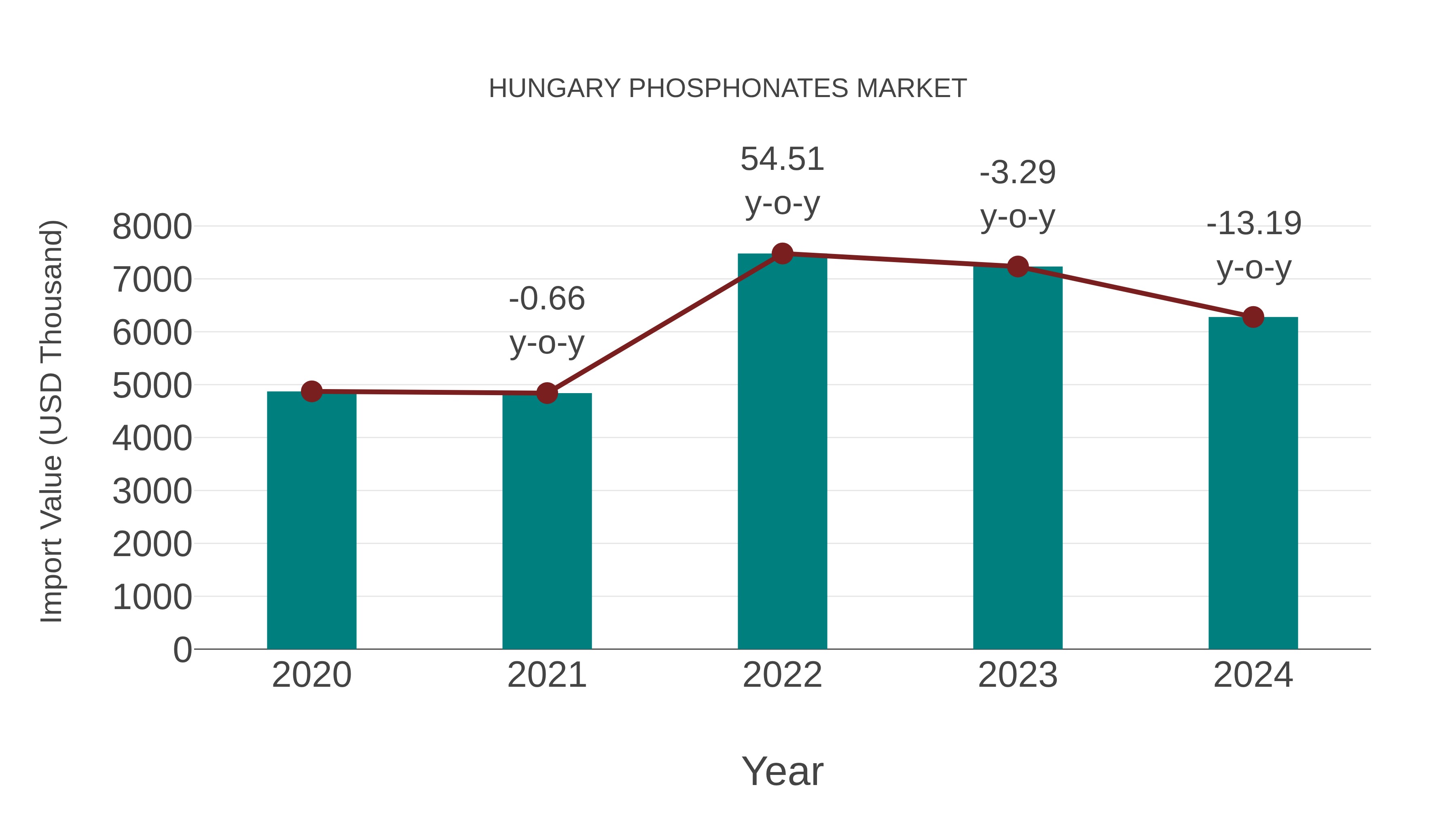 Hungary Phosphonates Market: Import Trend Analysis