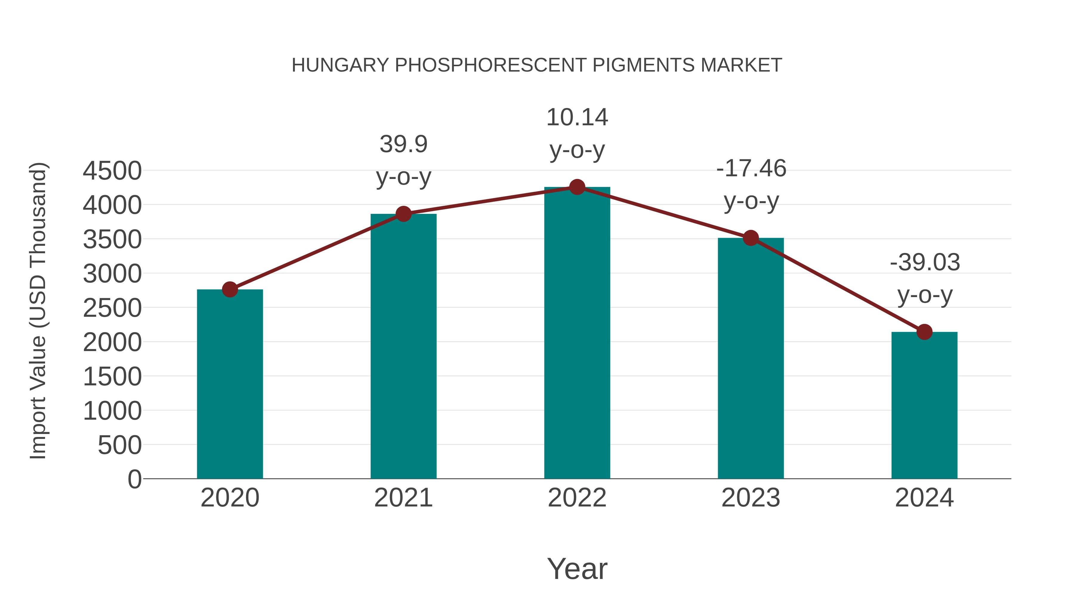  Hungary Phosphorescent Pigments Market: Import Trend Analysis