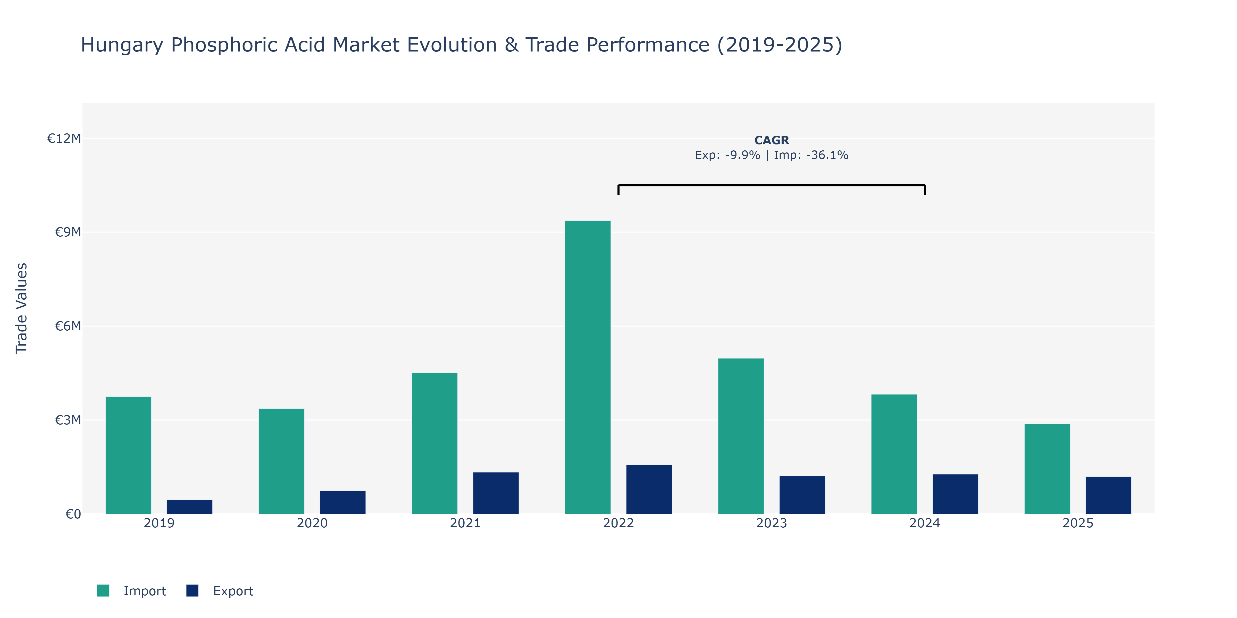 Hungary Phosphoric Acid Market: Production & Trade Performance (2019-2025)
