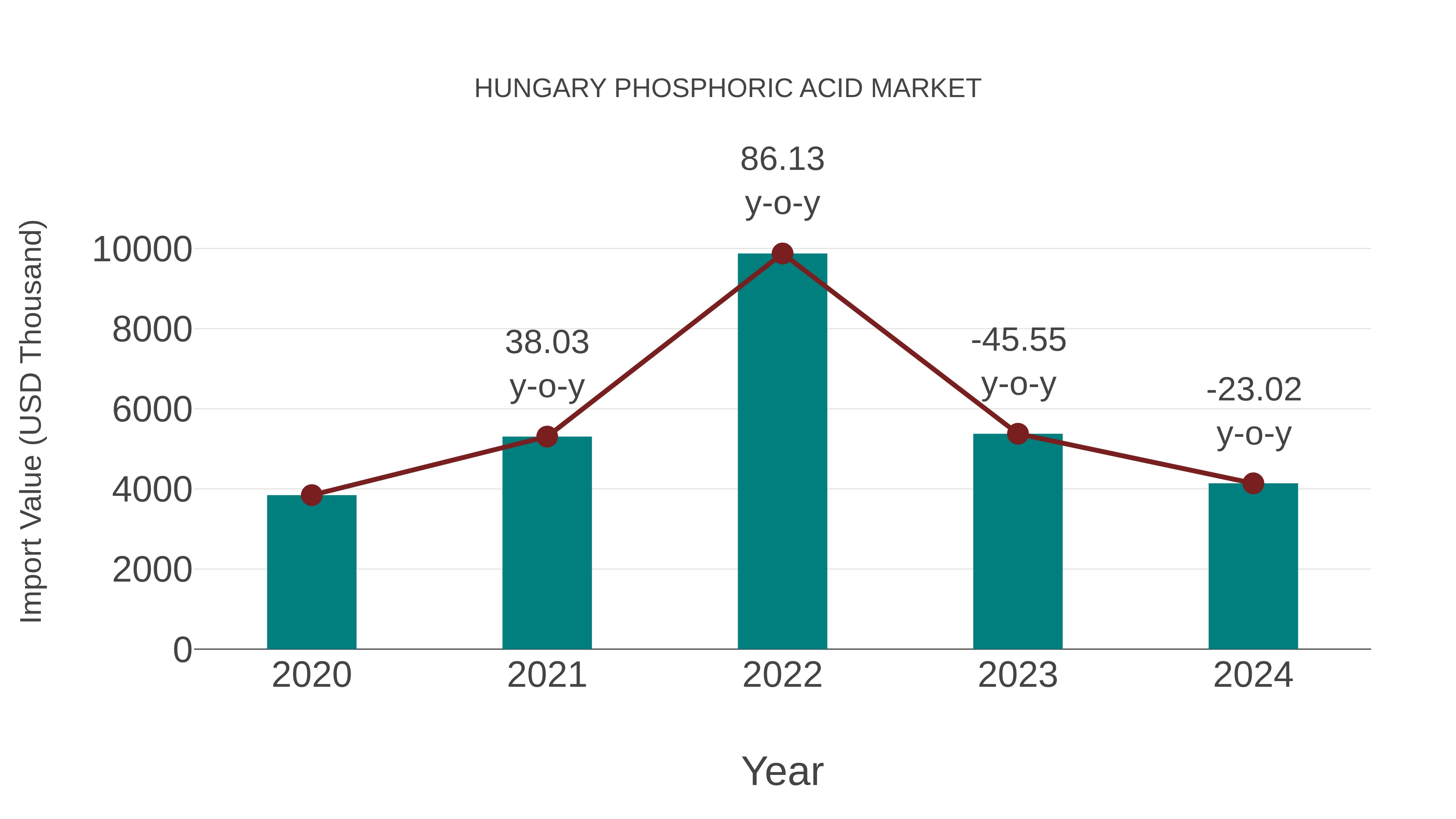 Hungary Phosphoric Acid Market: Import Trend Analysis