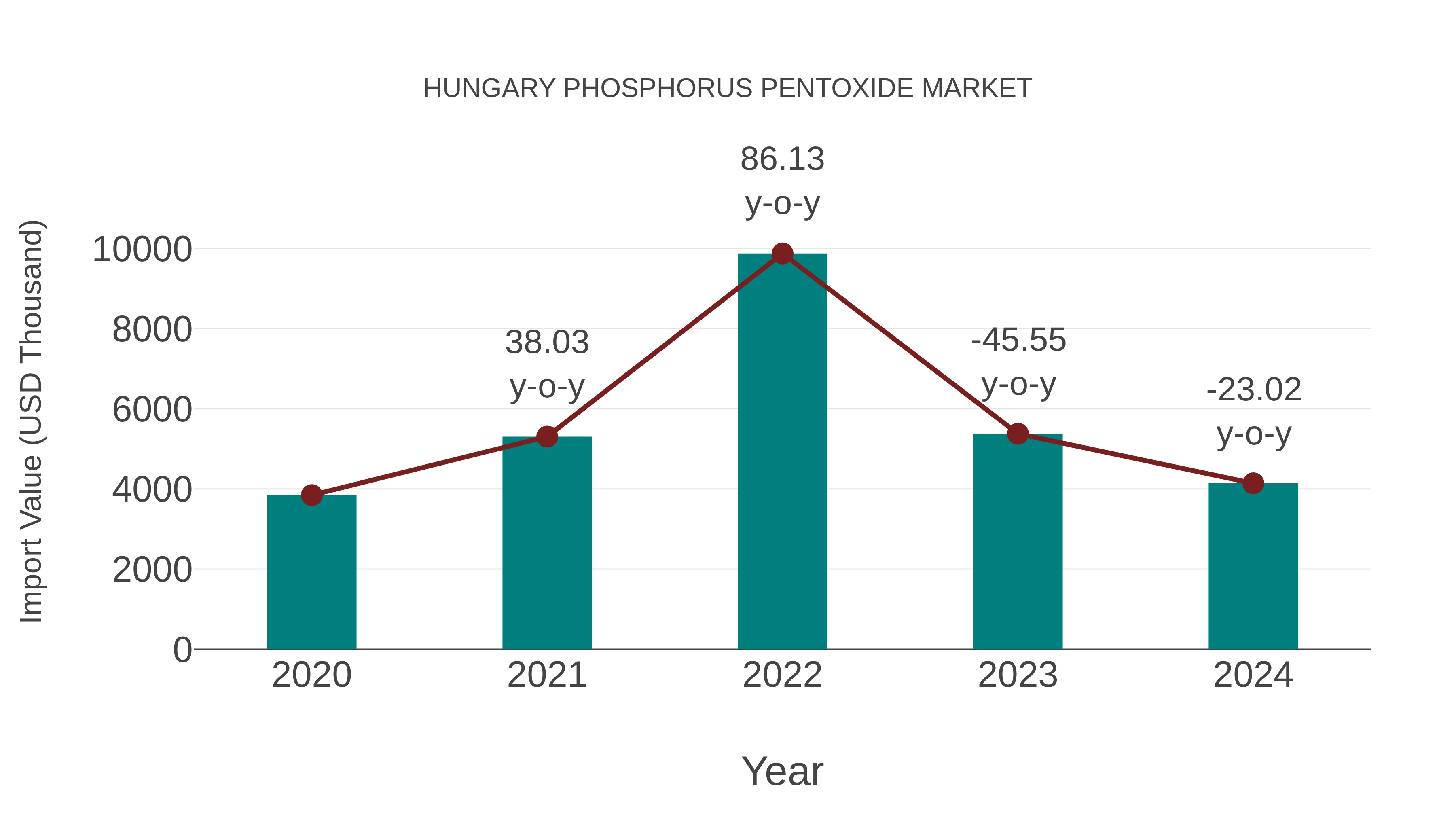  Hungary Phosphorus Pentoxide Market: Import Trend Analysis