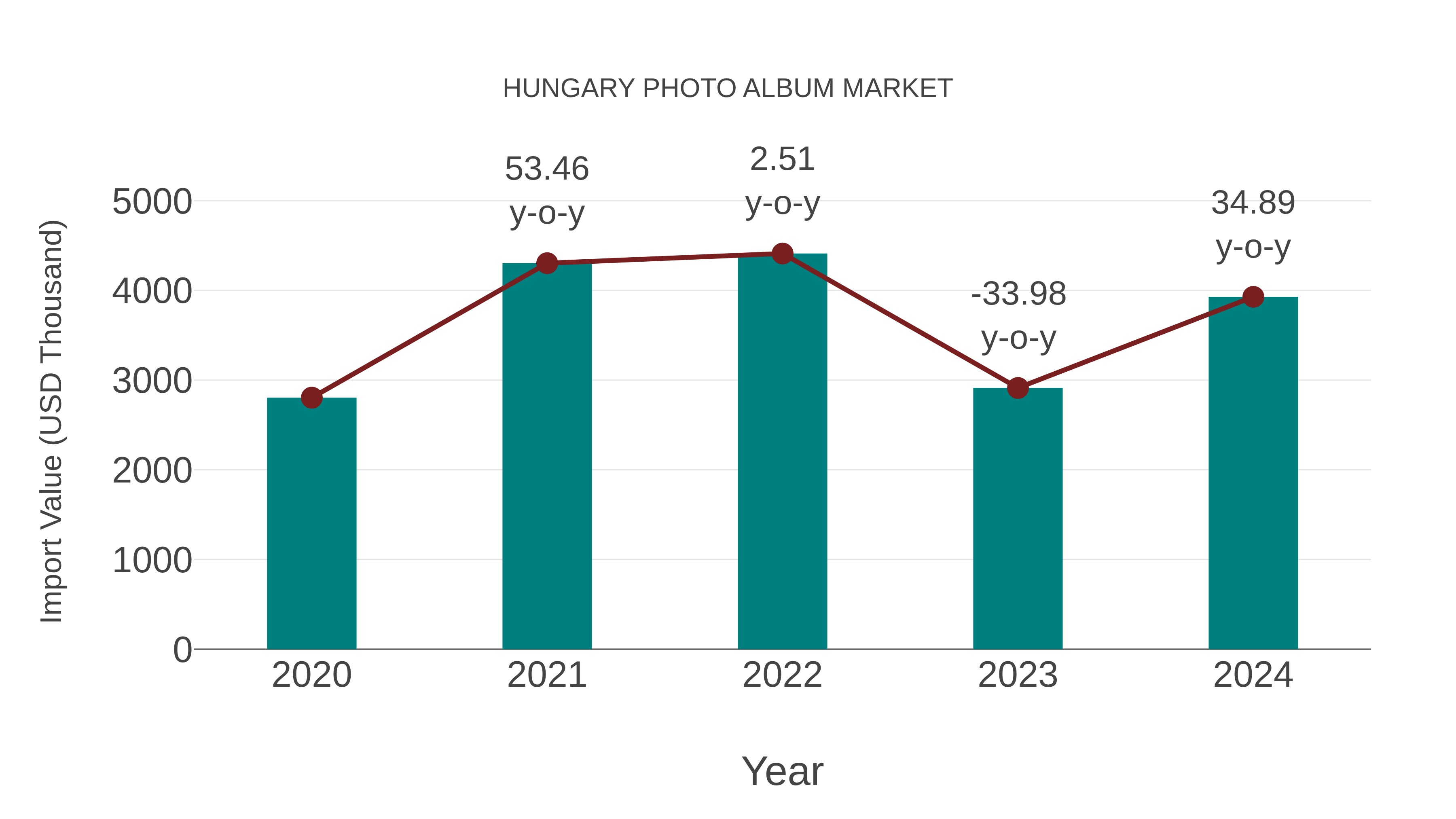Hungary Photo Album Market: Import Trend Analysis