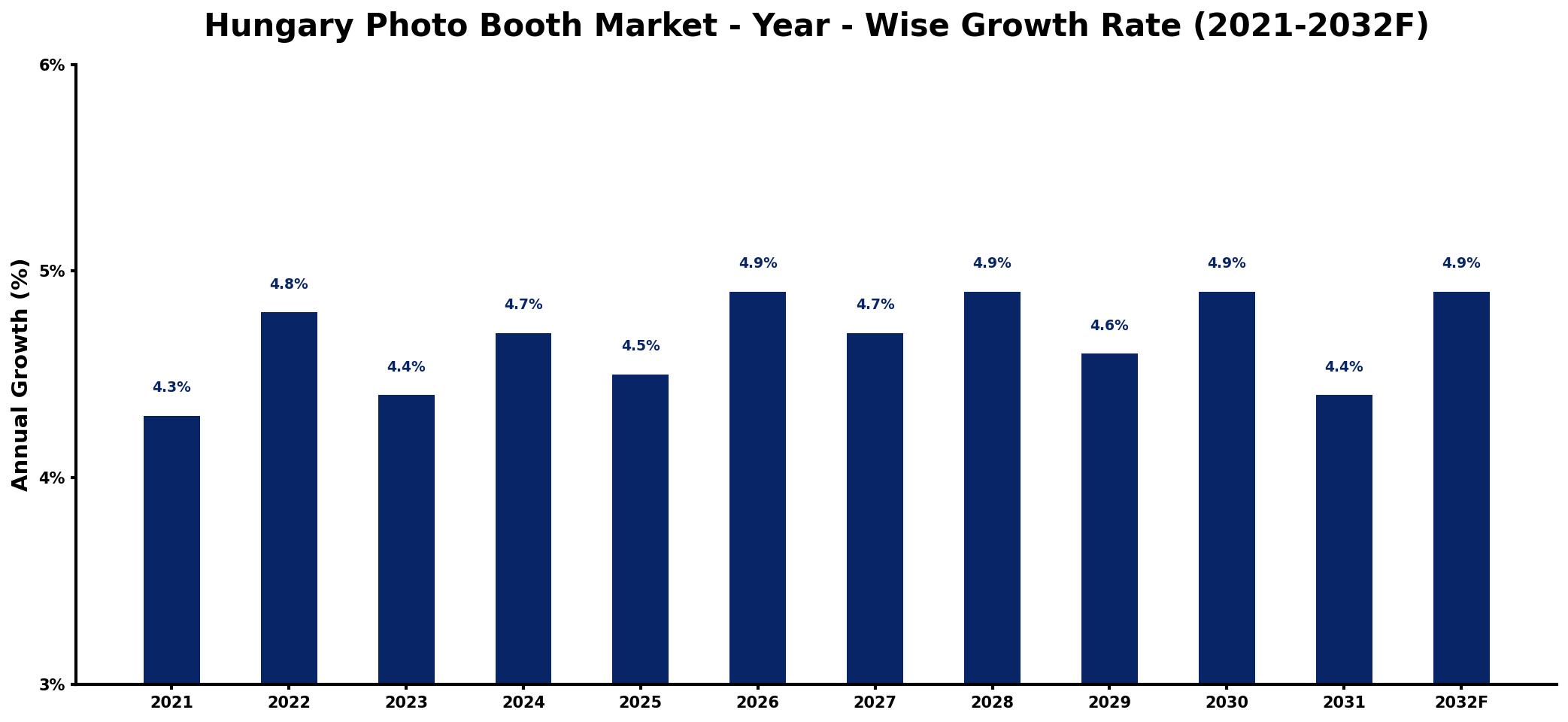 Hungary Photo Booth Market Year-wise Growth Rate and Key Drivers