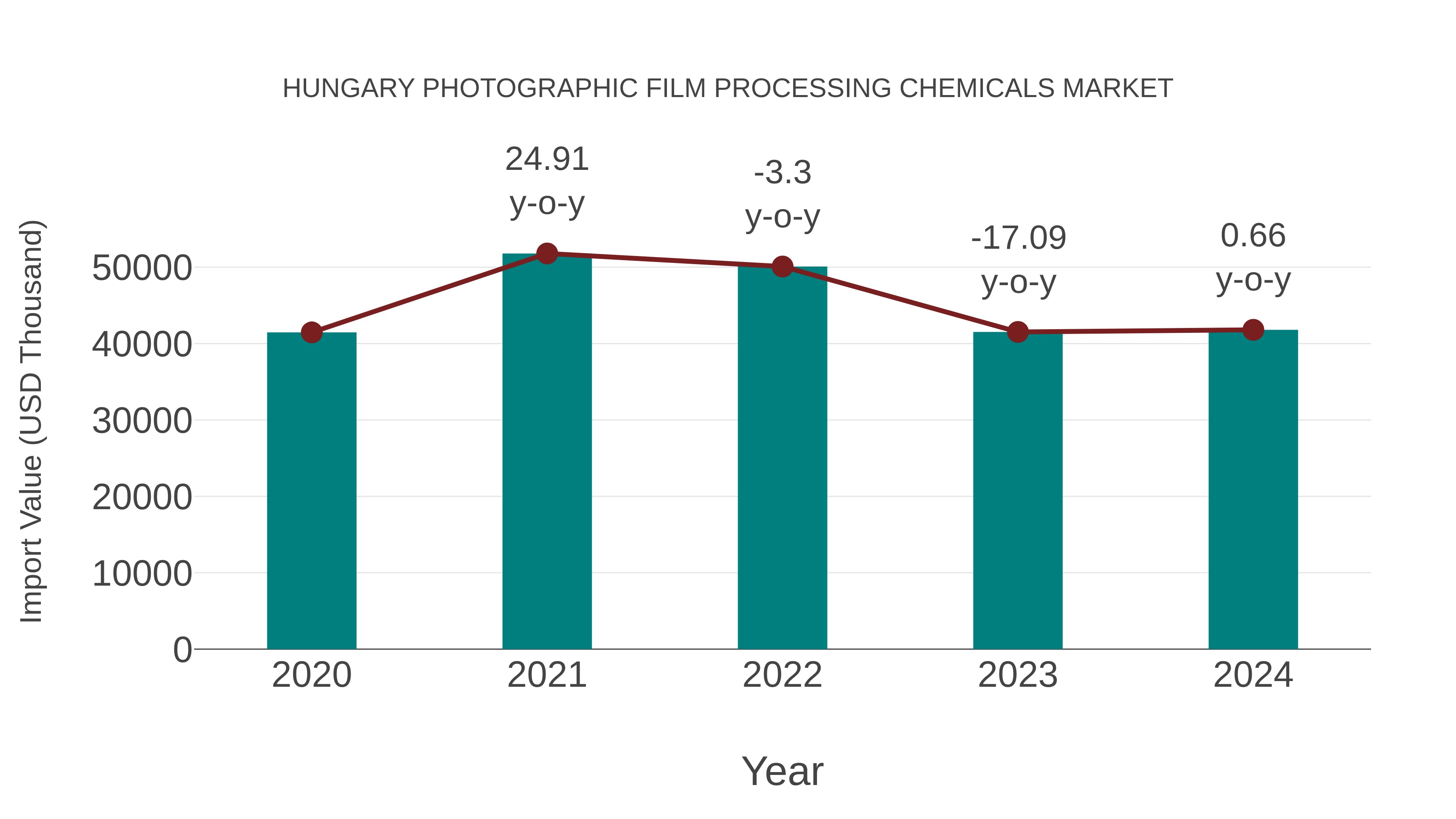 Hungary Photographic Film Processing Chemicals Market: Import Trend Analysis