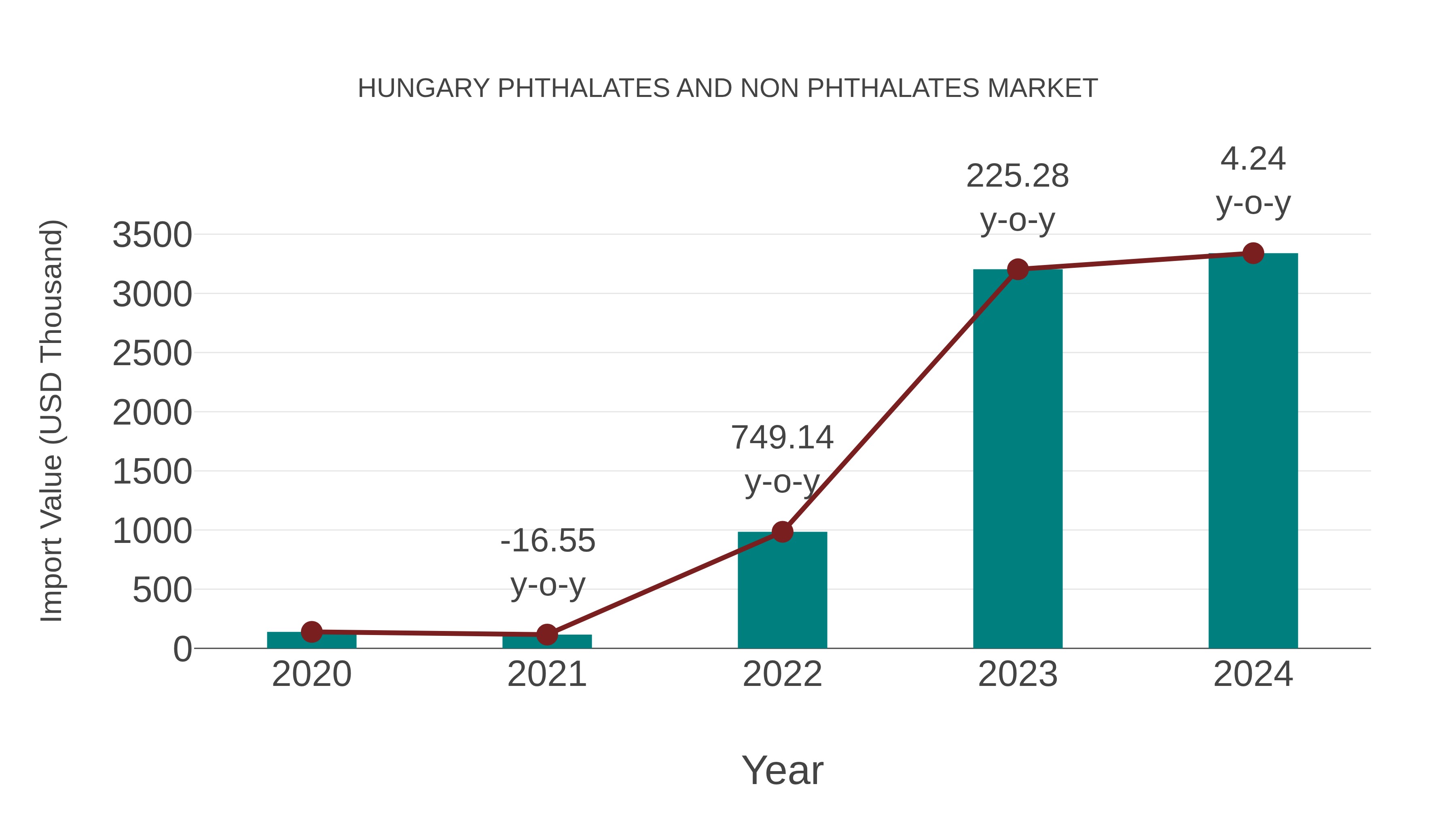  Hungary Phthalates and Non Phthalates Market: Import Trend Analysis