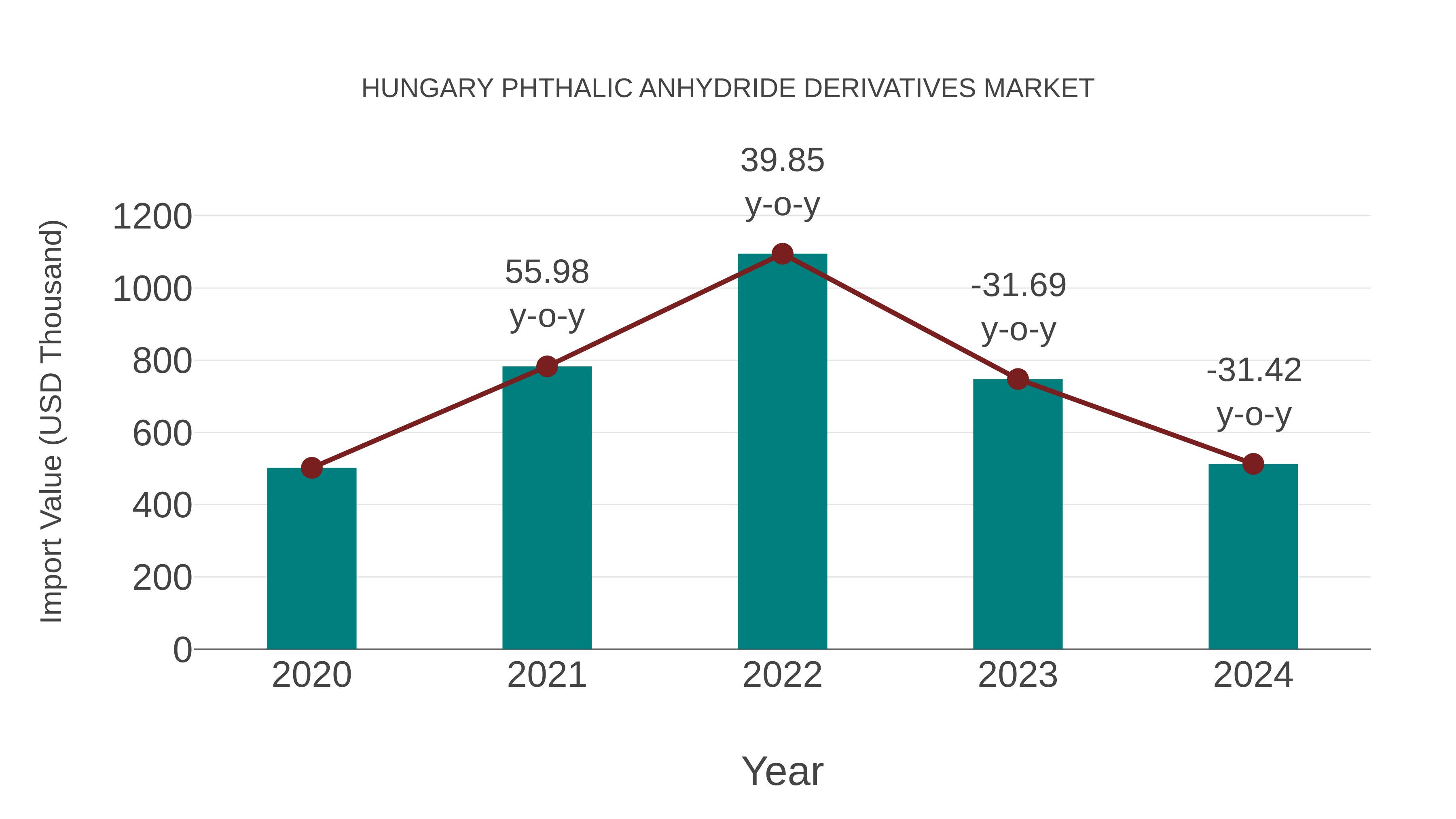  Hungary Phthalic Anhydride Derivatives Market: Import Trend Analysis
