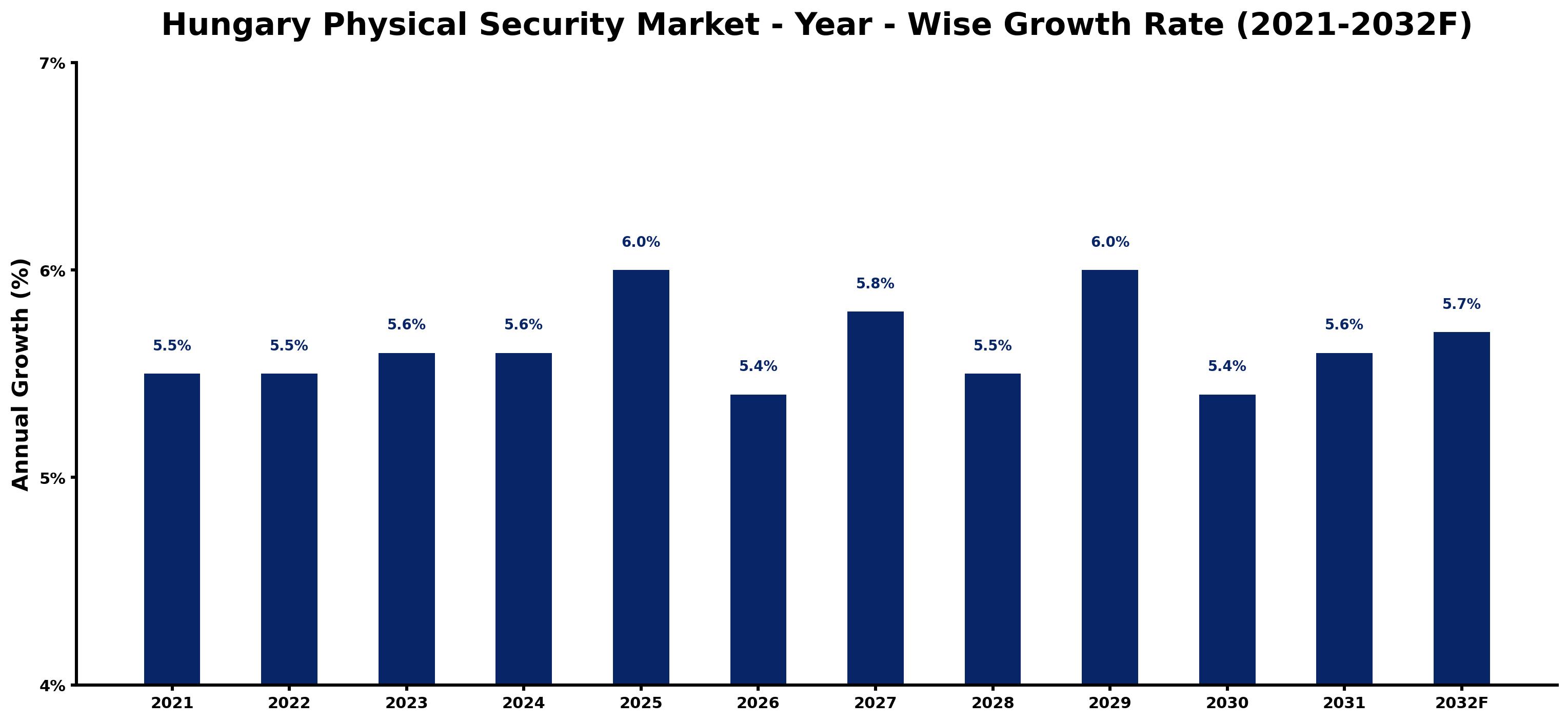 Hungary Physical Security Market Year-wise Growth Rate and Key Drivers