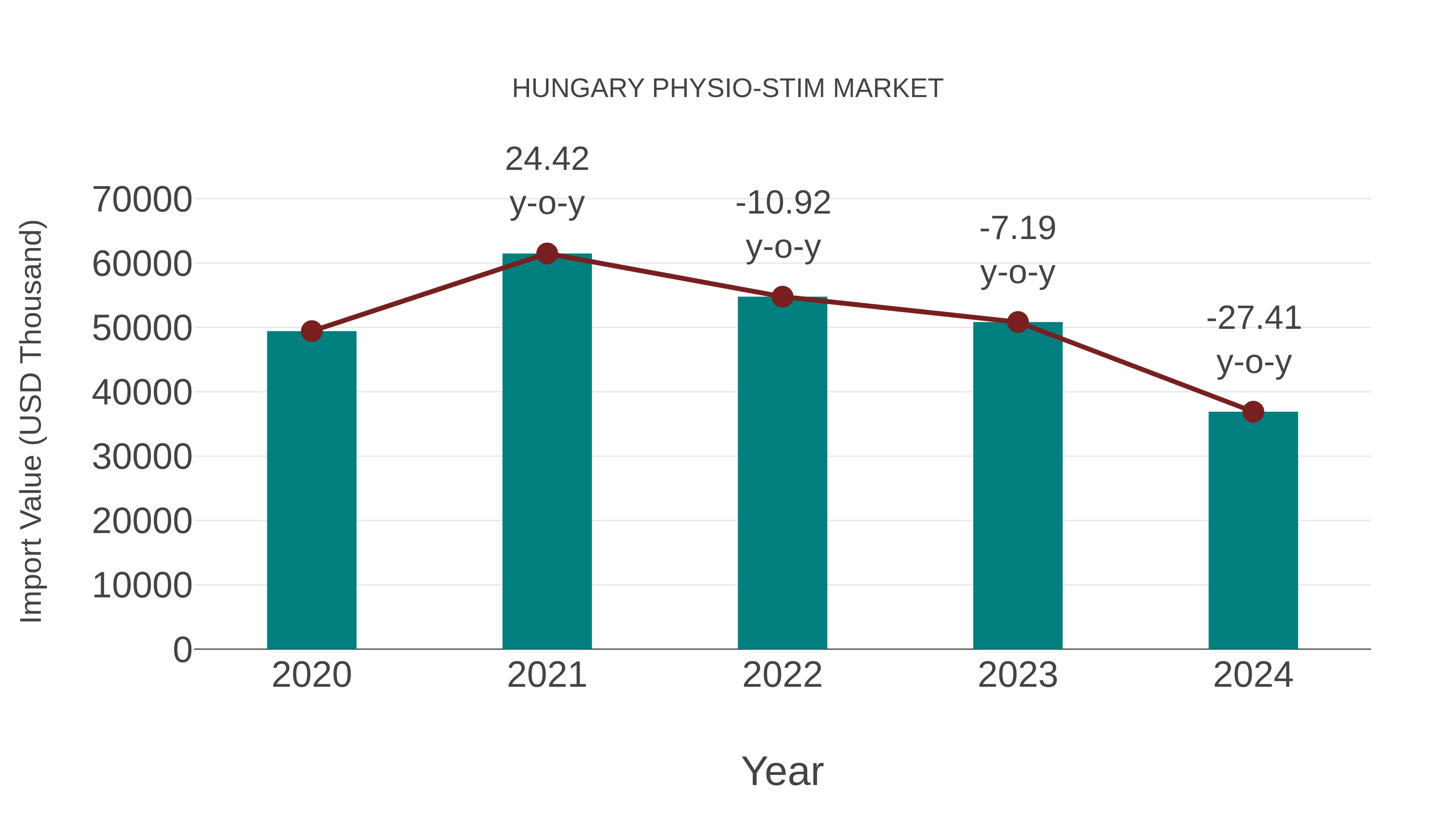  Hungary Physio-stim Market: Import Trend Analysis