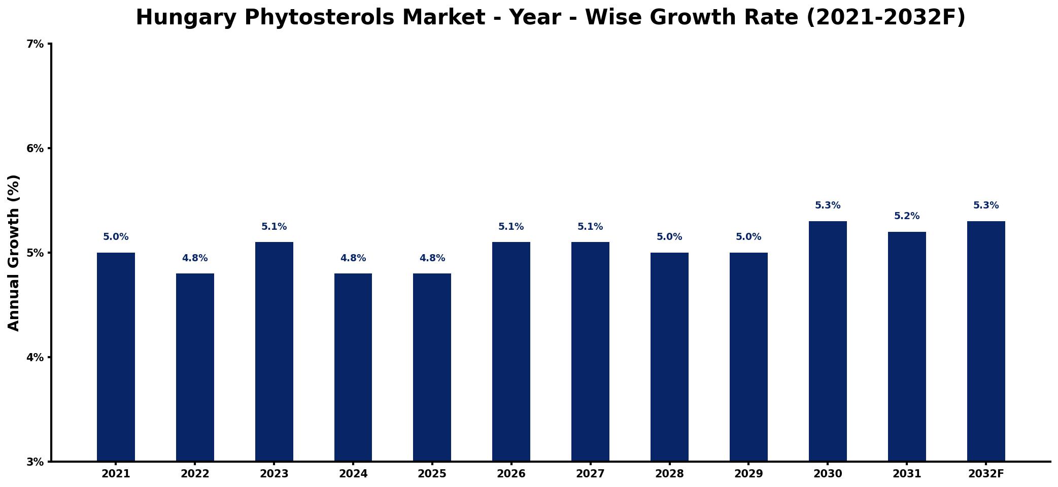Hungary Phytosterols Market Year-wise Growth Rate and Key Drivers