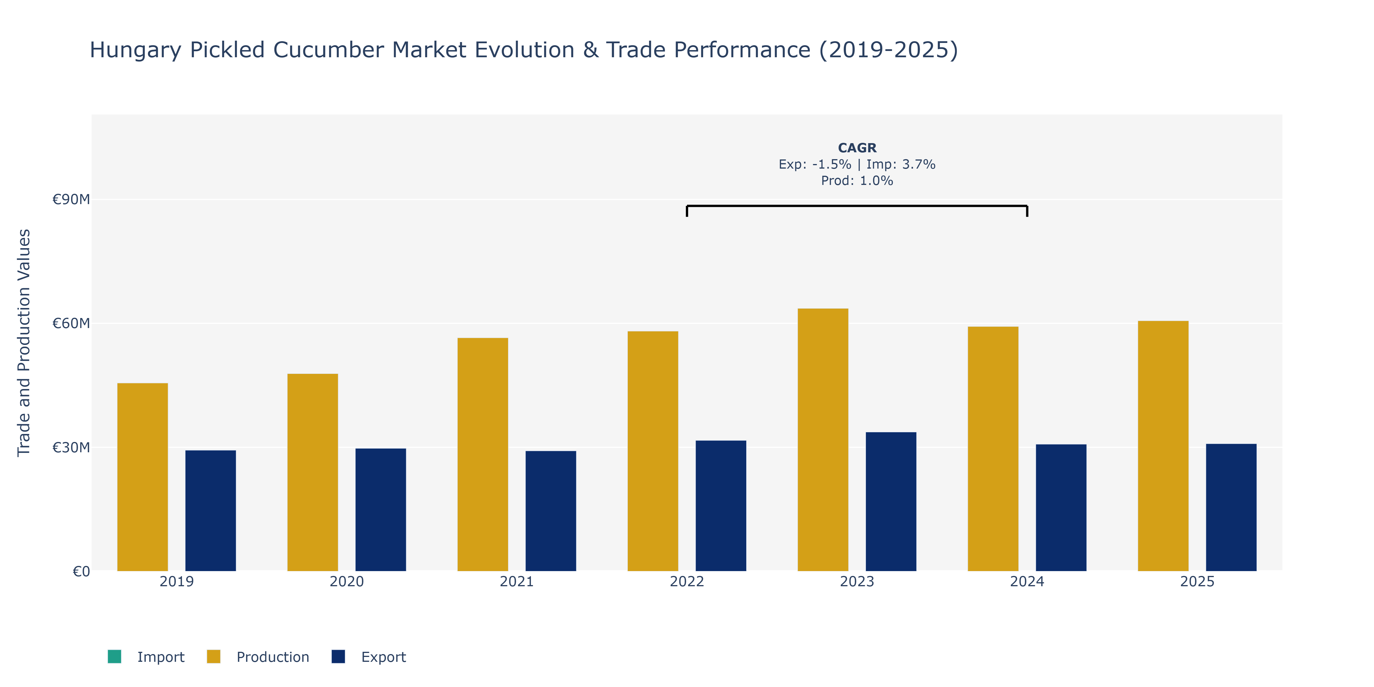 Hungary Pickled Cucumber Market: Production & Trade Performance (2019-2025)