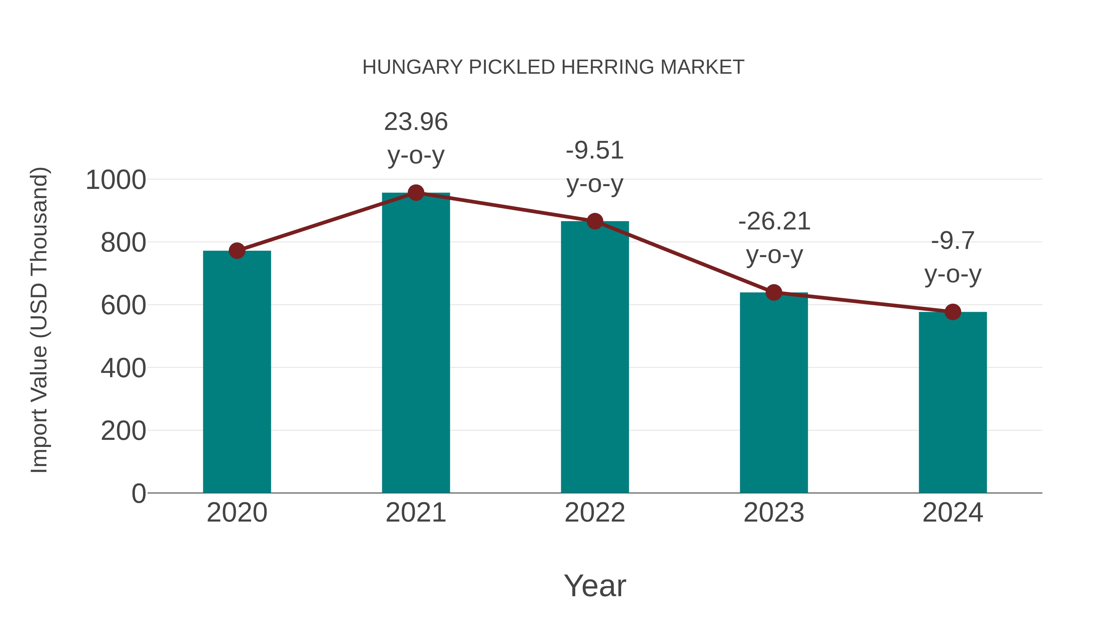  Hungary Pickled Herring Market: Import Trend Analysis