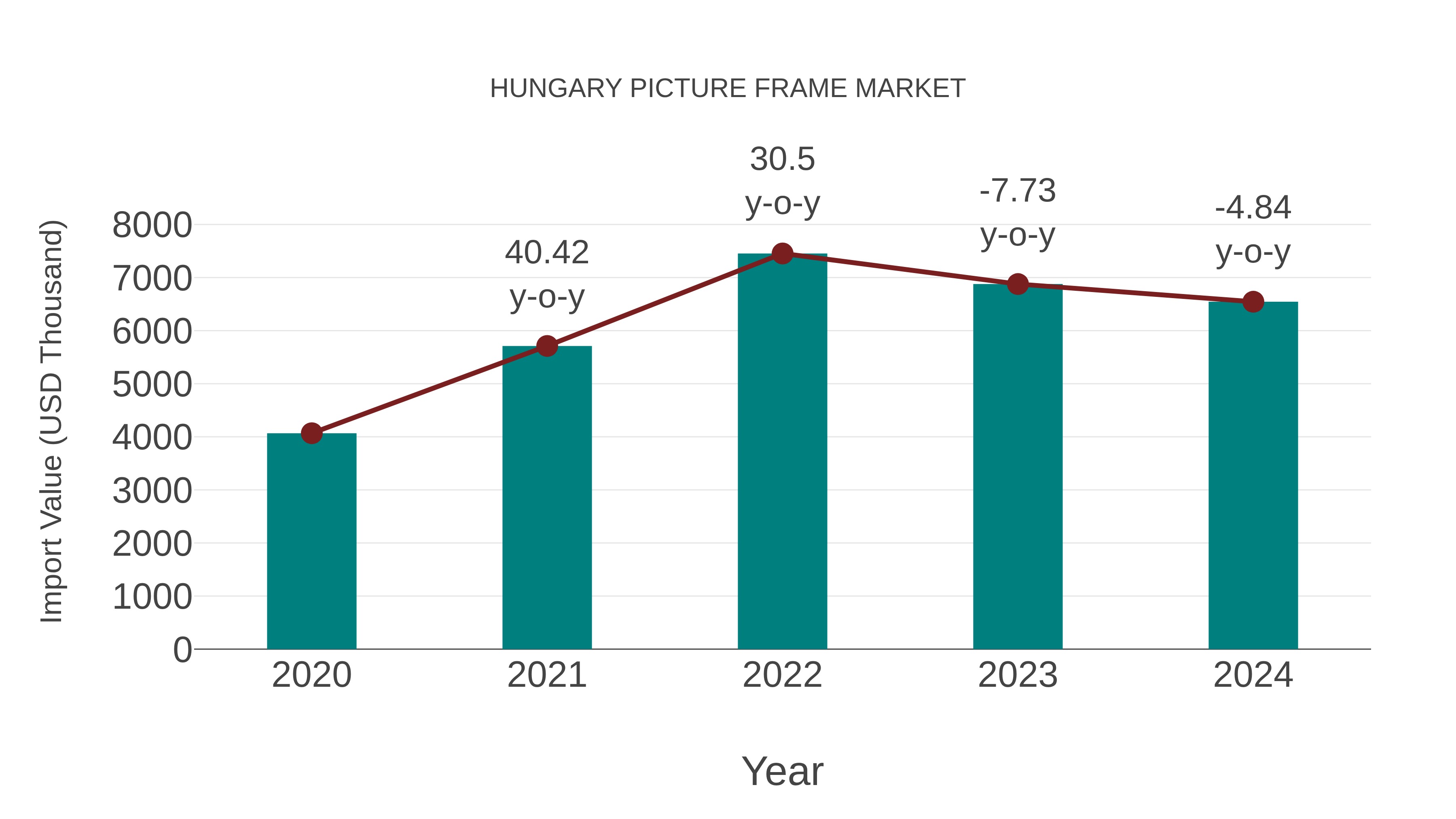  Hungary Picture Frame Market: Import Trend Analysis