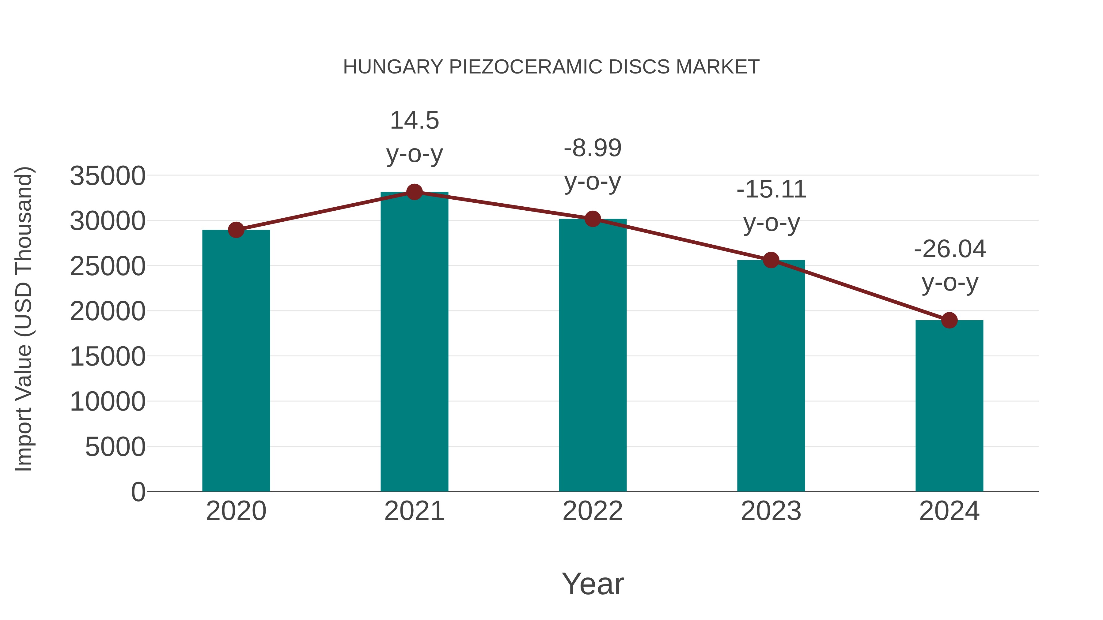  Hungary Piezoceramic Discs Market: Import Trend Analysis
