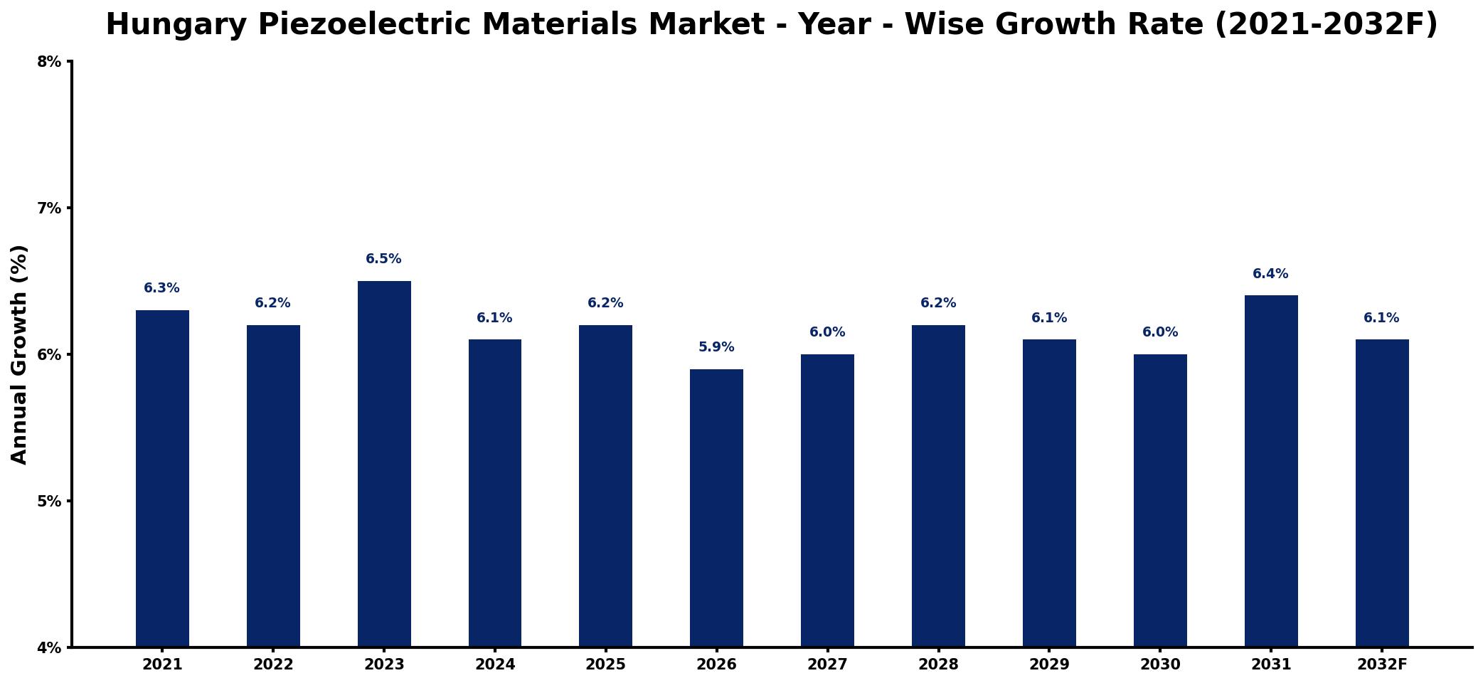 Hungary Piezoelectric Materials Market Year-wise Growth Rate and Key Drivers
