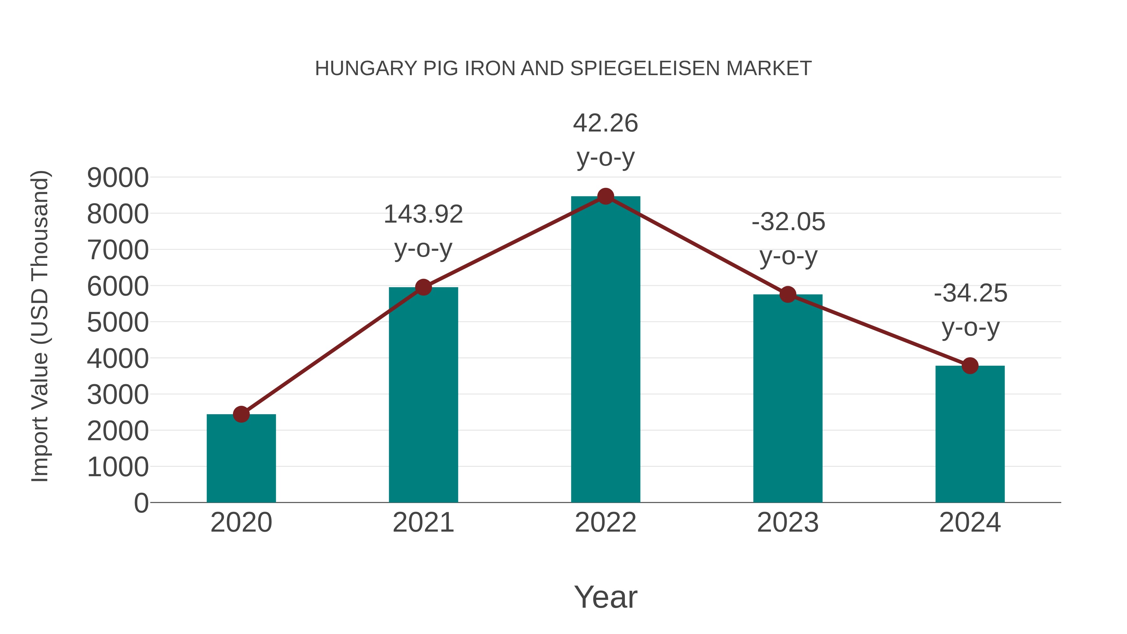  Hungary Pig Iron and Spiegeleisen Market: Import Trend Analysis