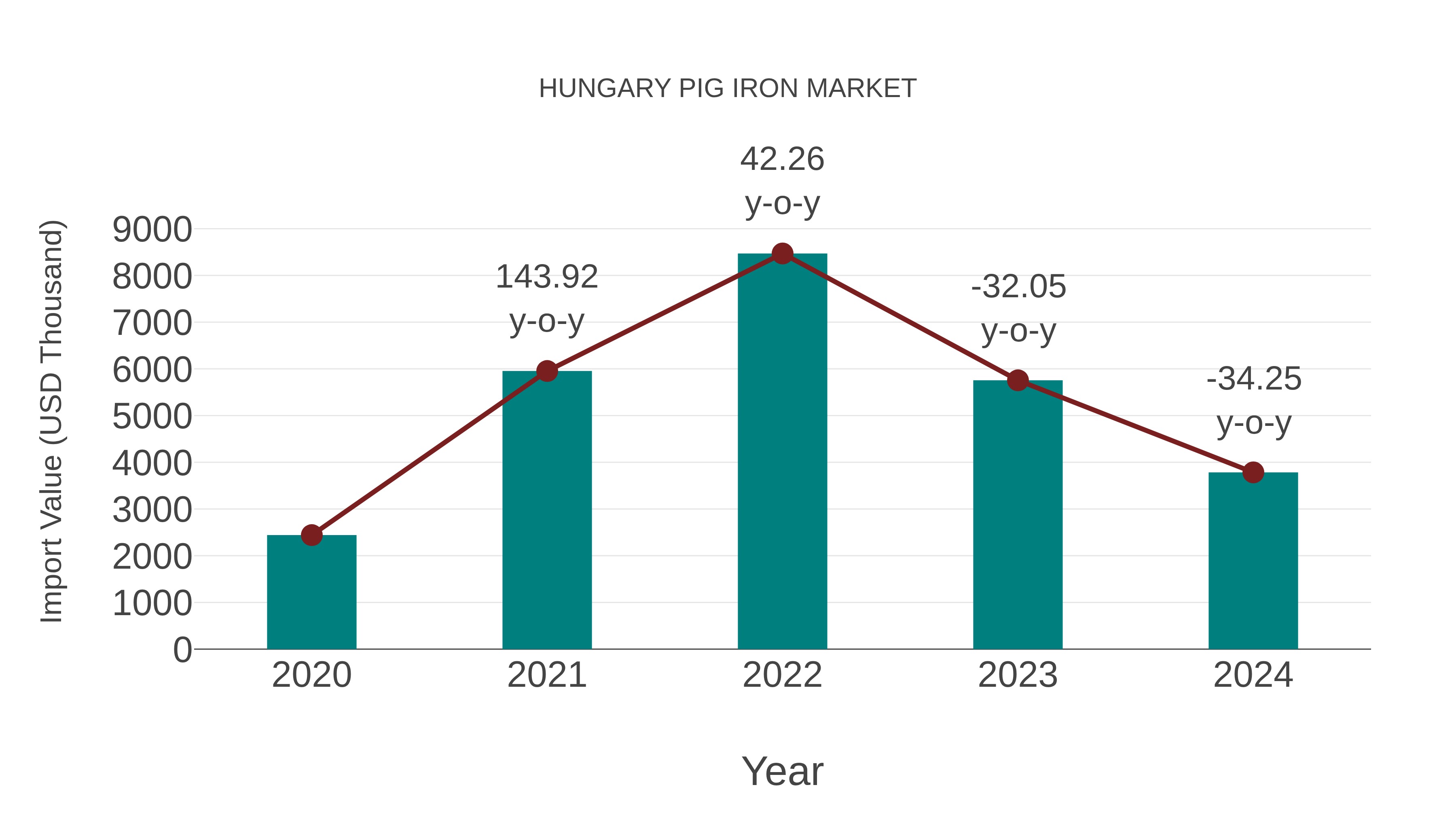  Hungary Pig Iron Market: Import Trend Analysis
