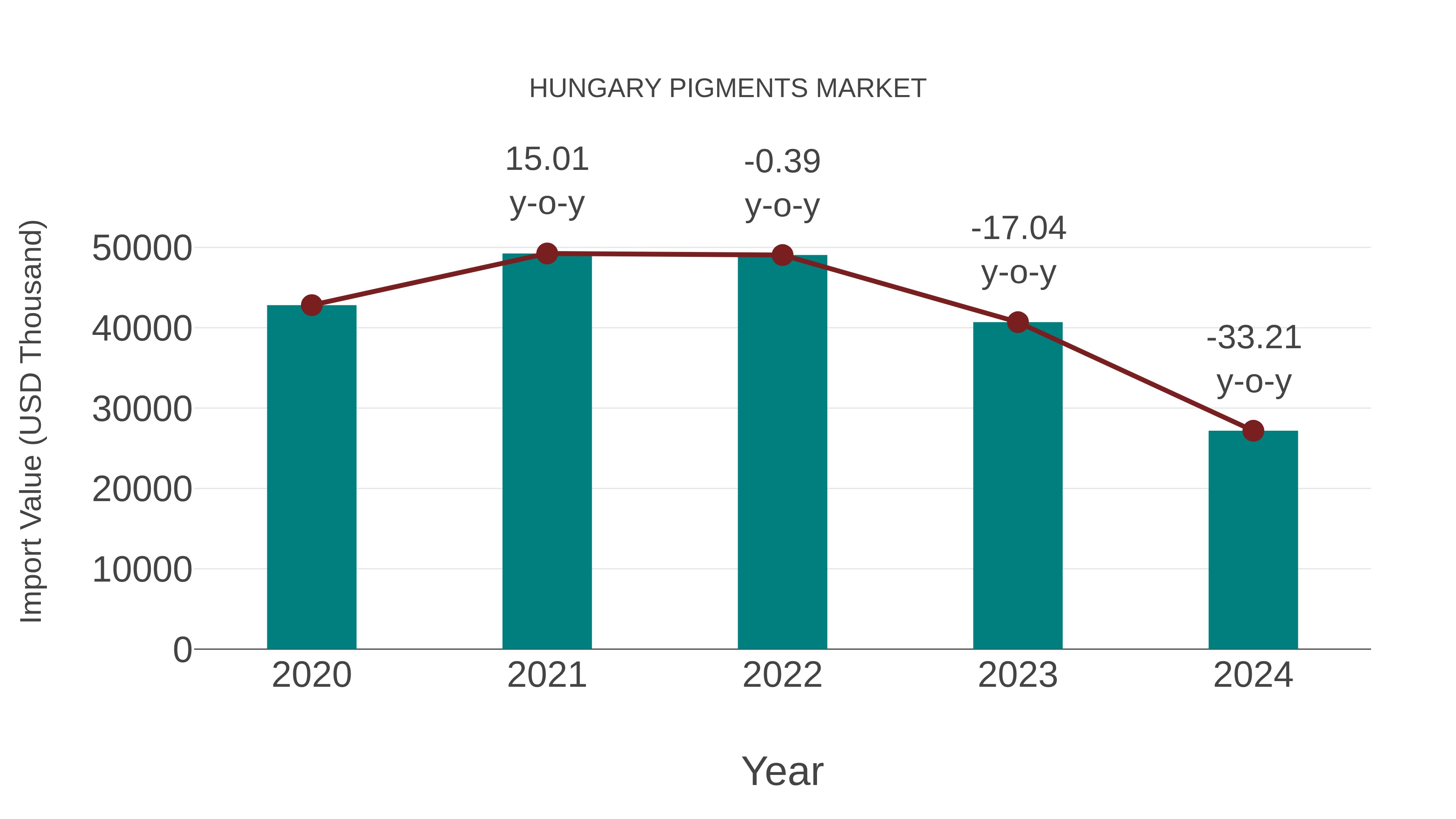  Hungary Pigments Market: Import Trend Analysis