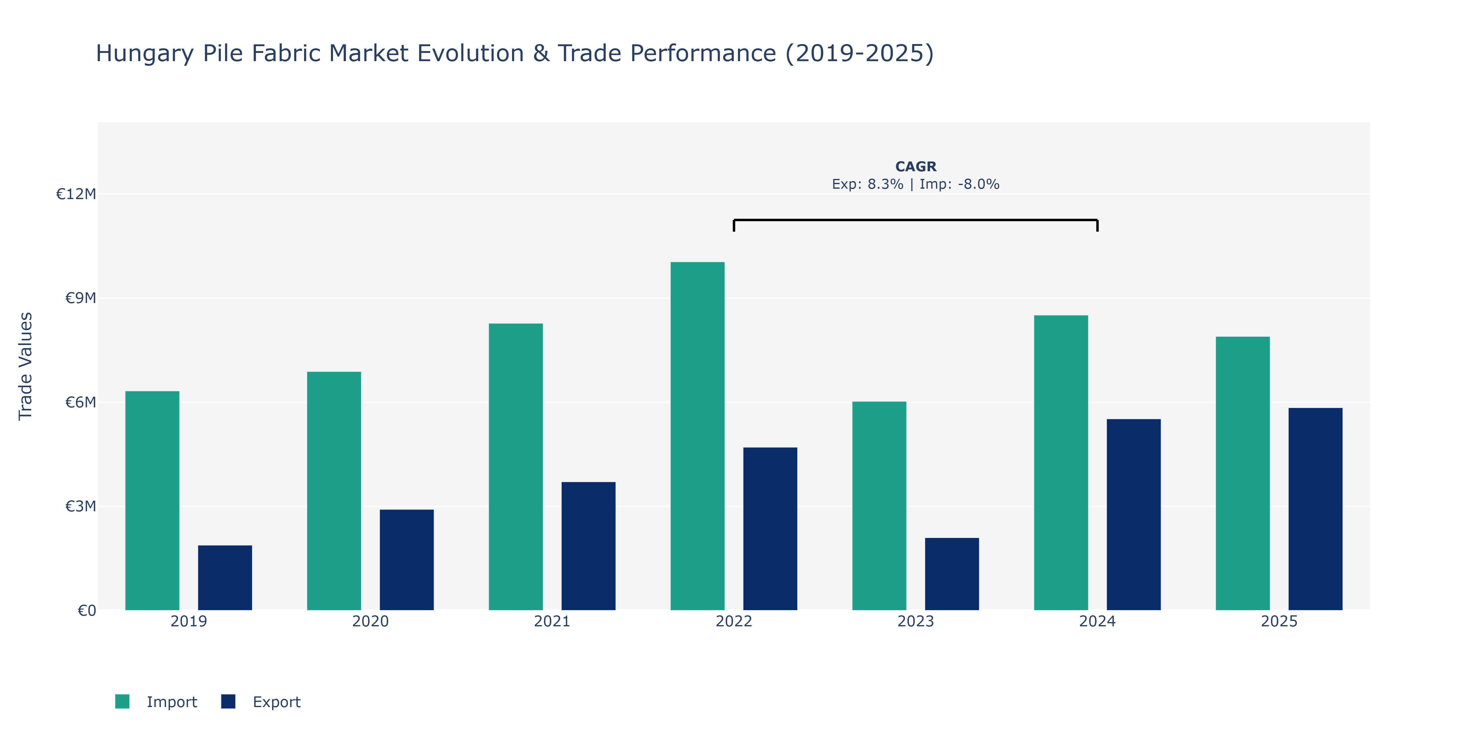 Hungary Pile Fabric Market: Production & Trade Performance (2019-2025)