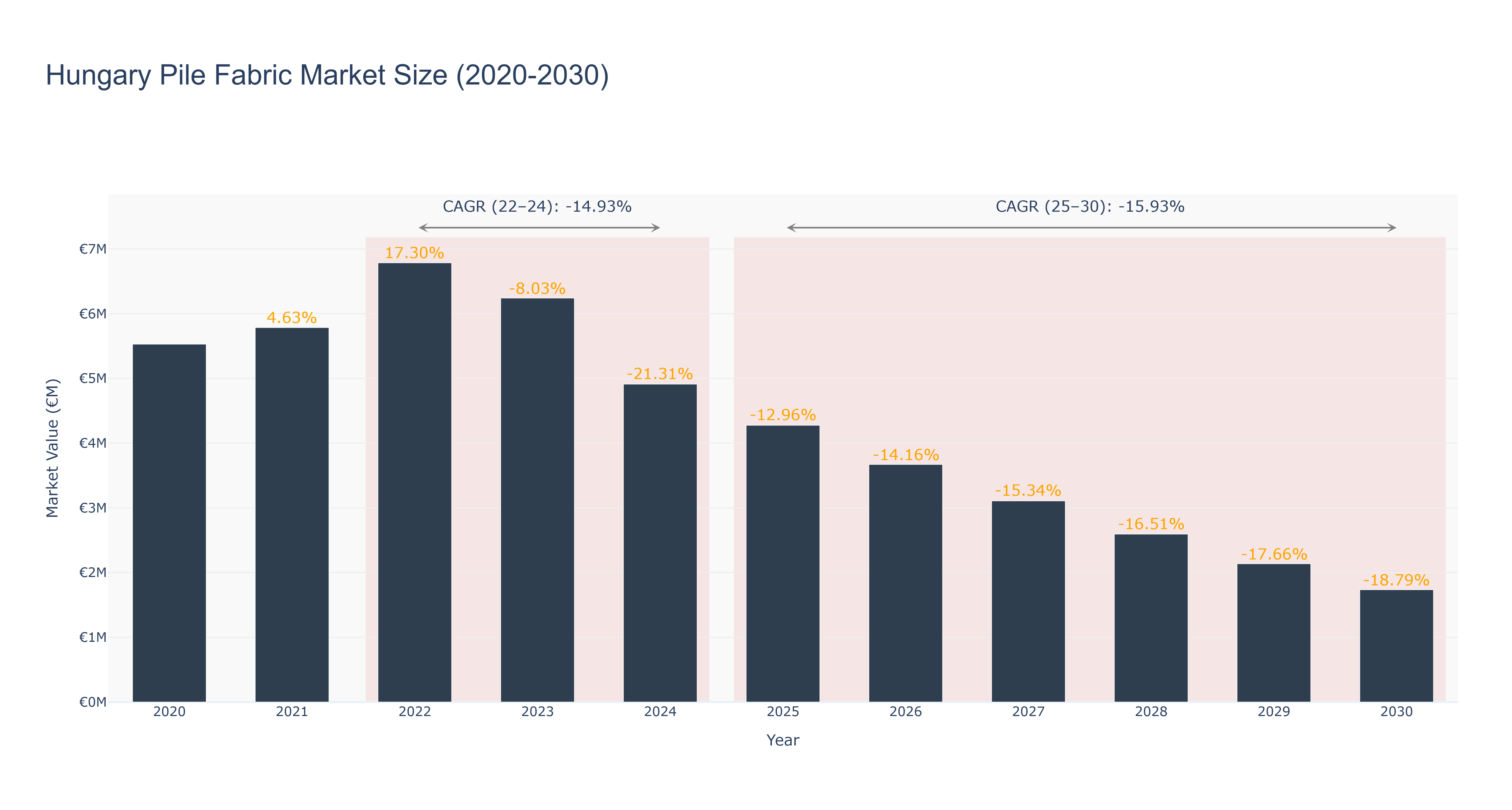 Hungary Pile Fabric Market Size (2020-2030)