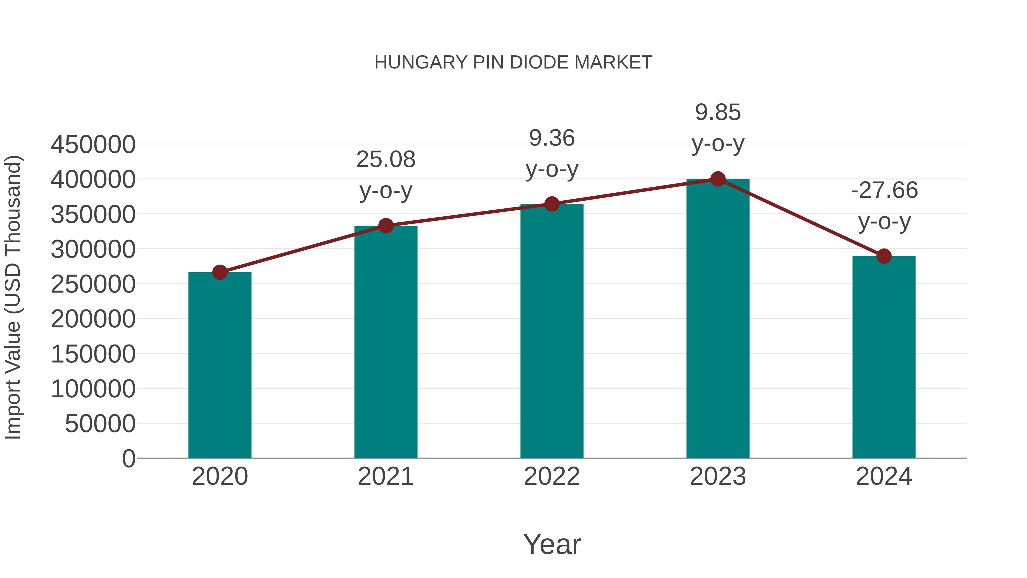  Hungary Pin Diode Market: Import Trend Analysis