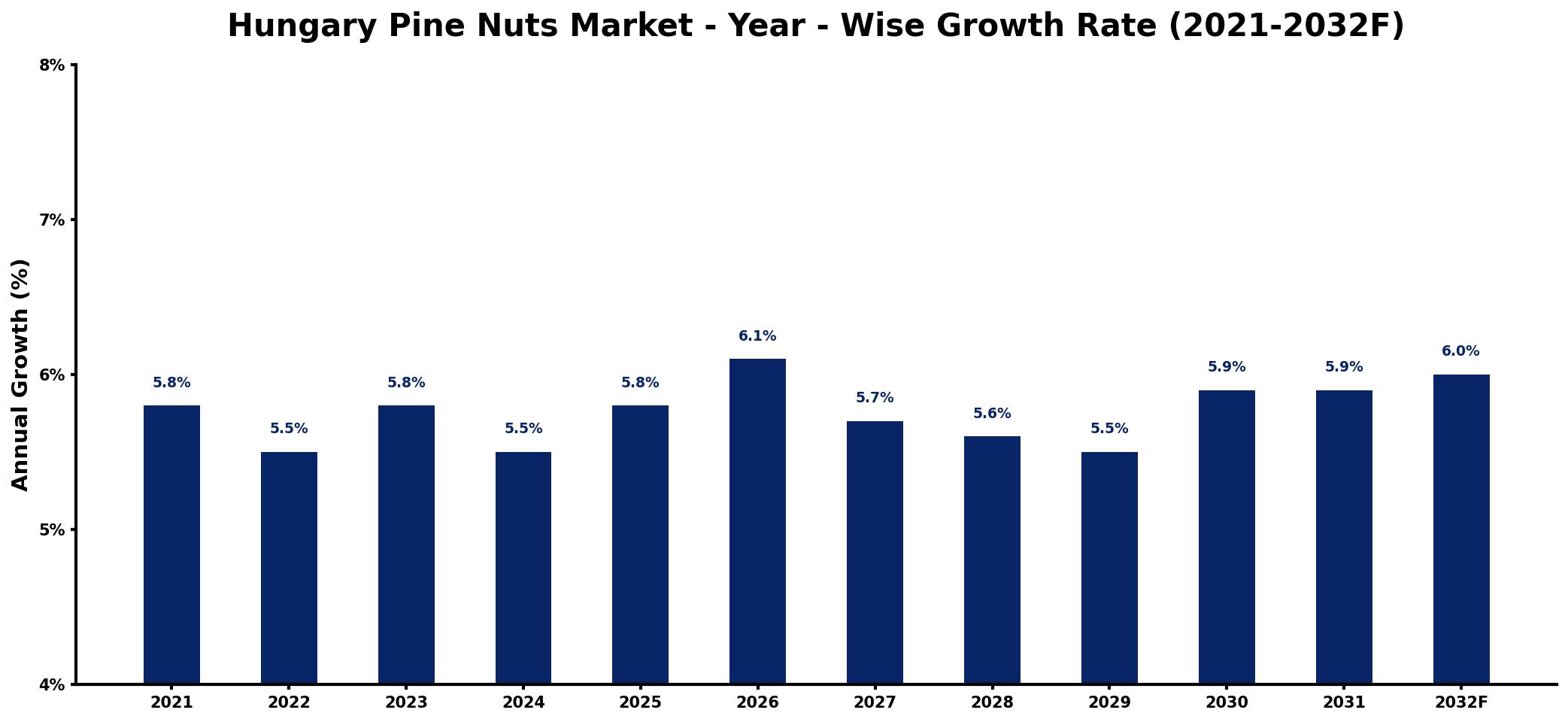 Hungary Pine Nuts Market Year-wise Growth Rate and Key Drivers