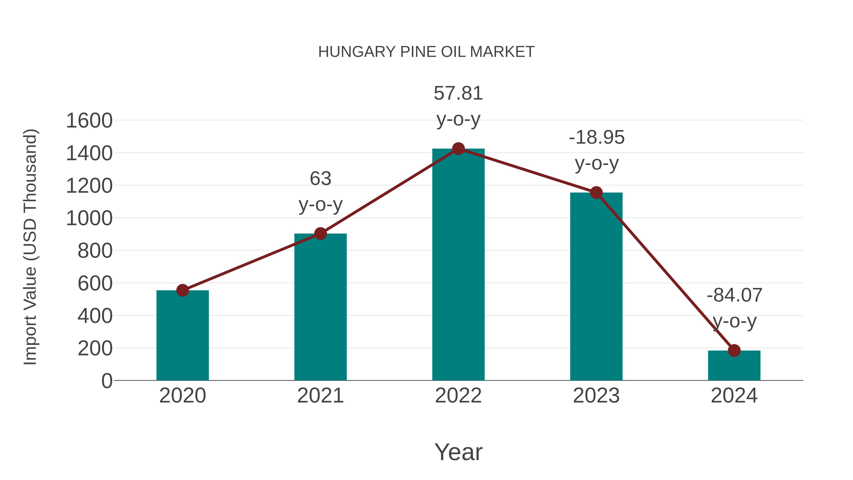  Hungary Pine Oil Market: Import Trend Analysis