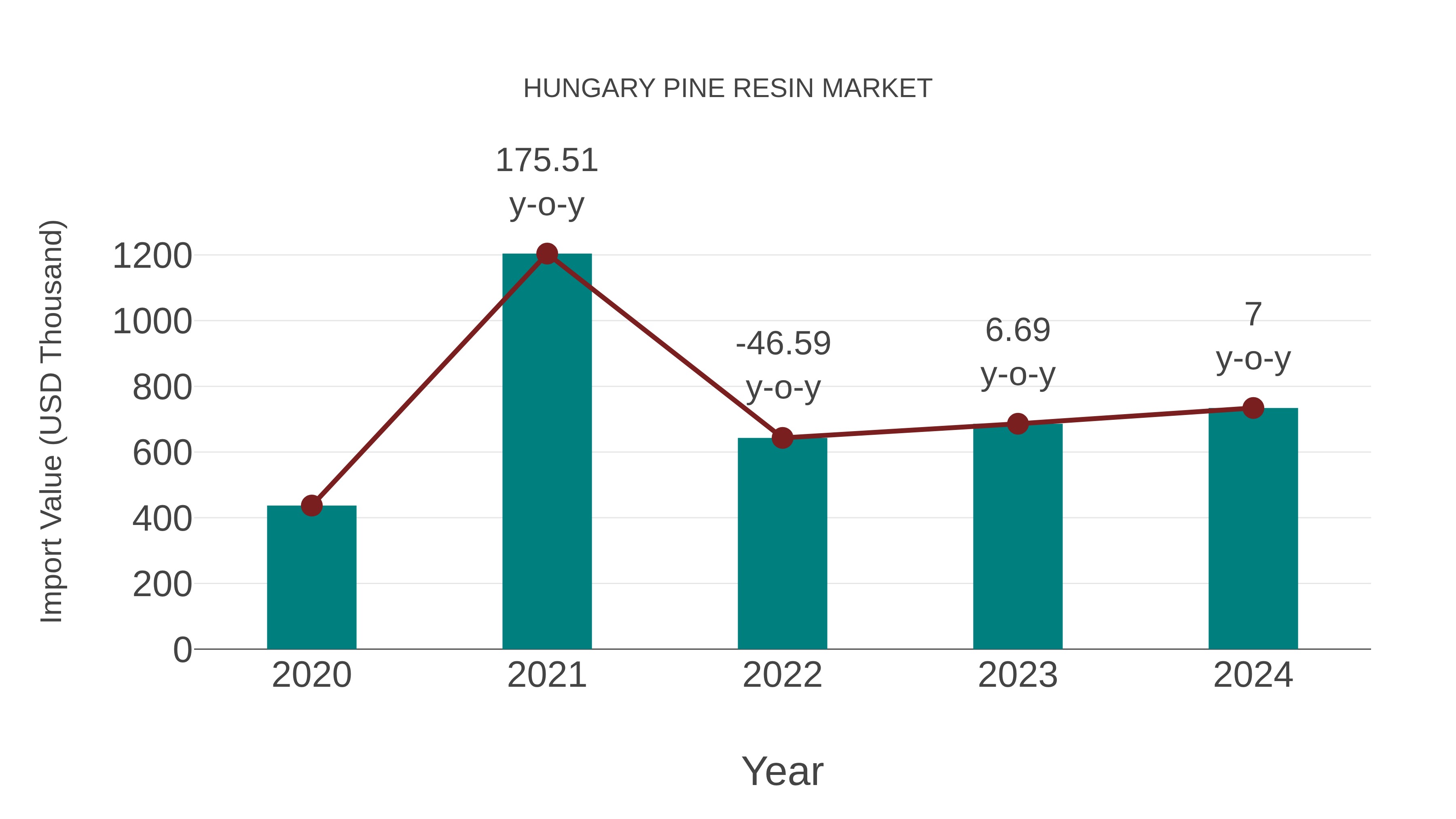  Hungary Pine Resin Market: Import Trend Analysis