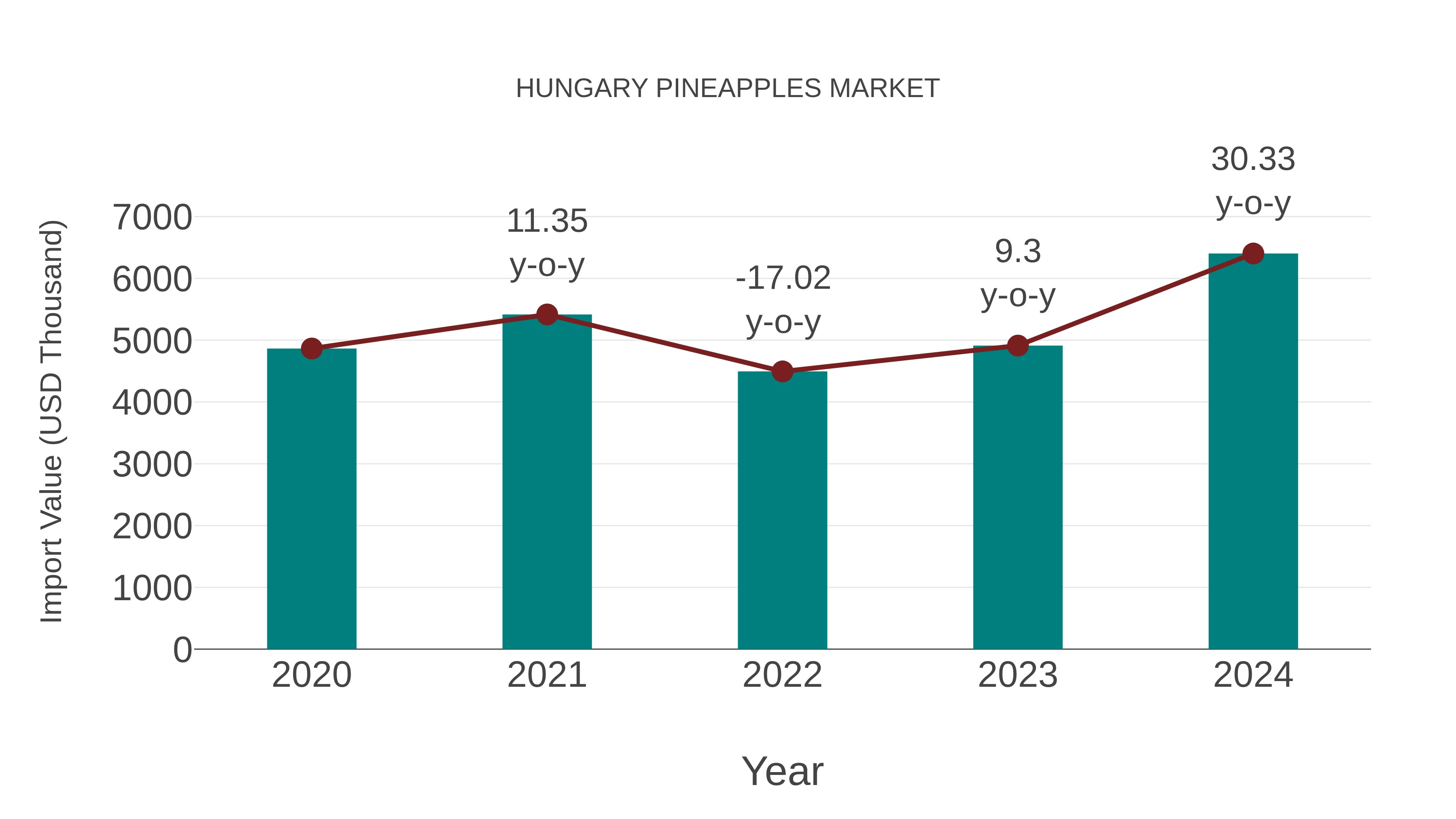  Hungary Pineapples Market: Import Trend Analysis
