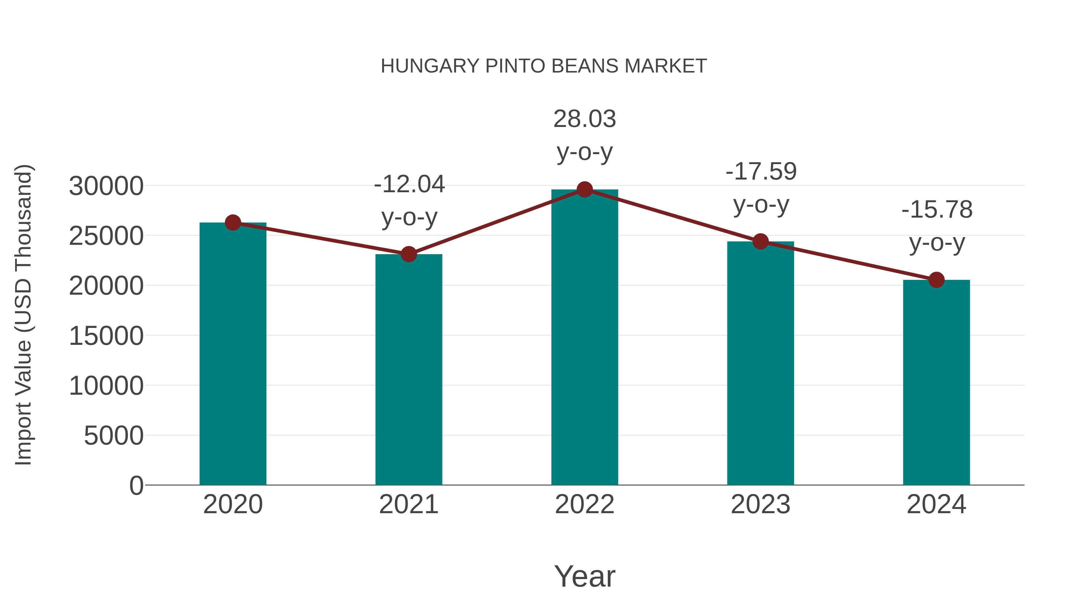  Hungary Pinto Beans Market: Import Trend Analysis
