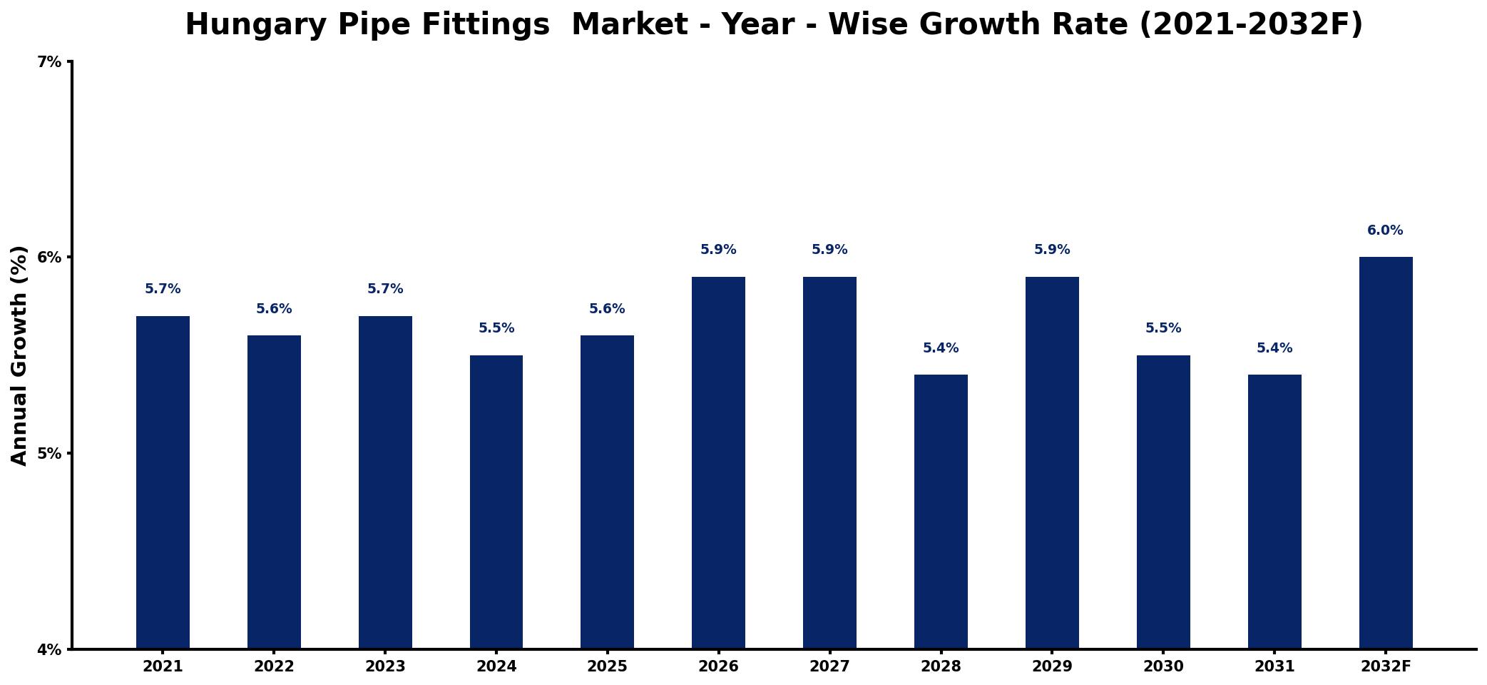 Hungary Pipe Fittings Market Year-wise Growth Rate and Key Drivers