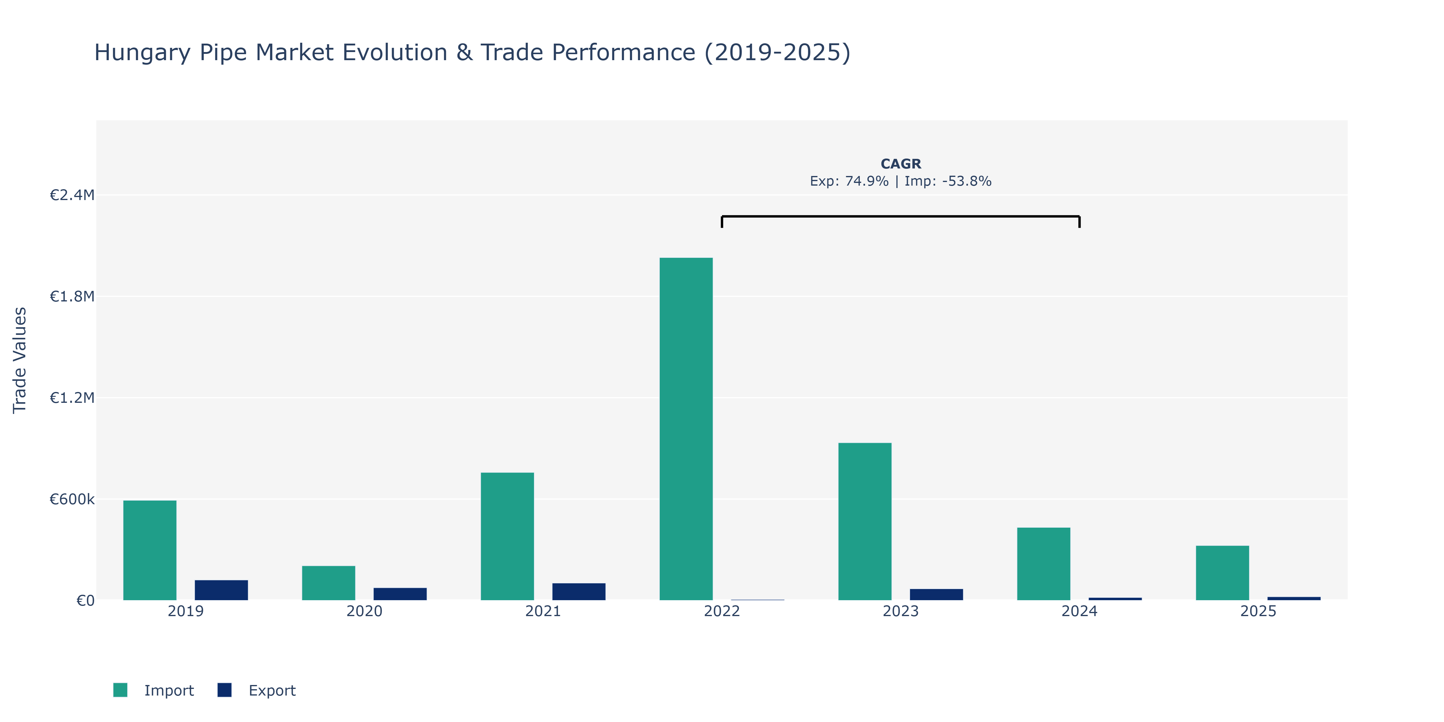 Hungary Pipe Market: Production & Trade Performance (2019-2025)