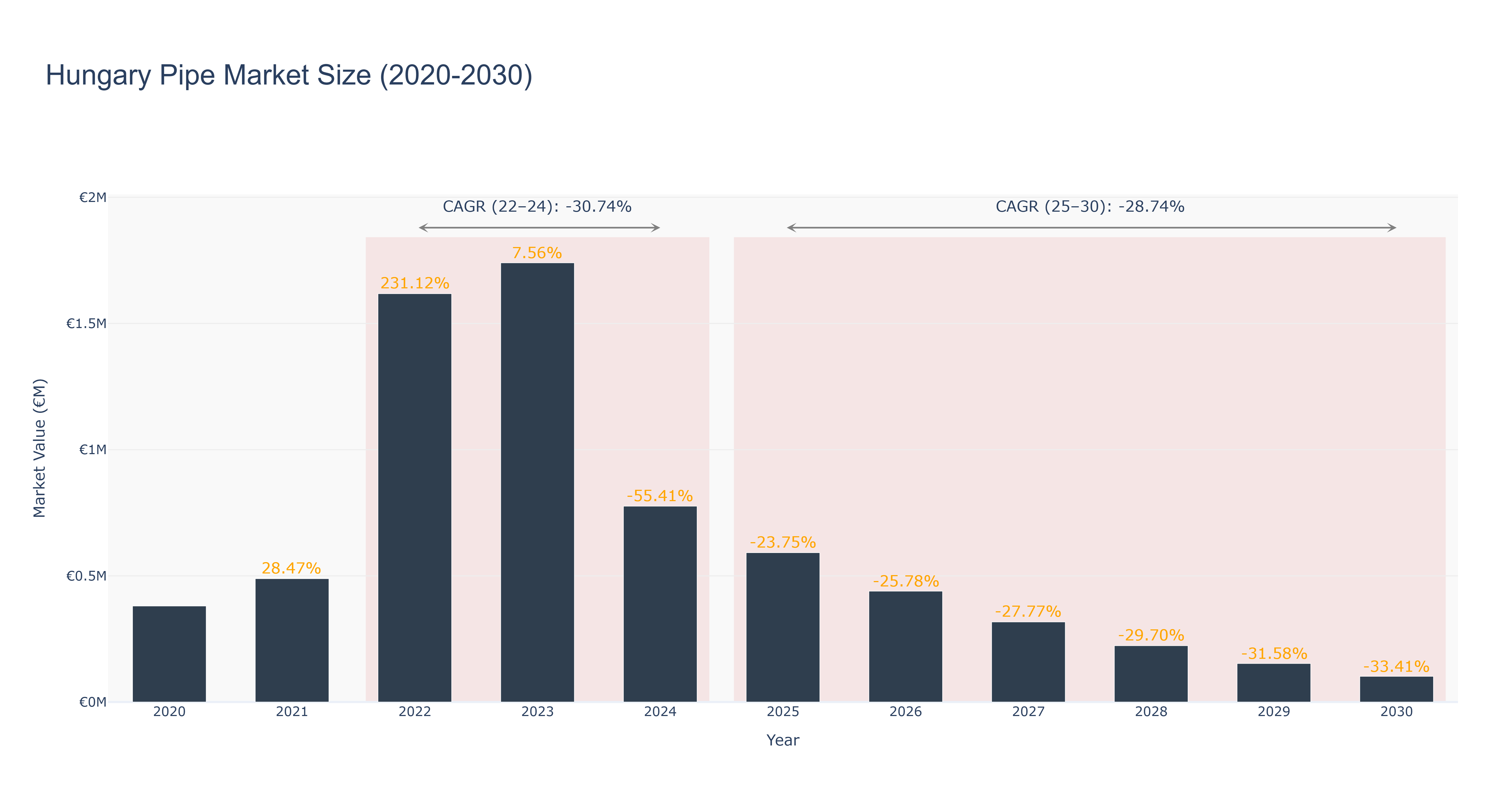 Hungary Pipe Market Size (2020-2030)