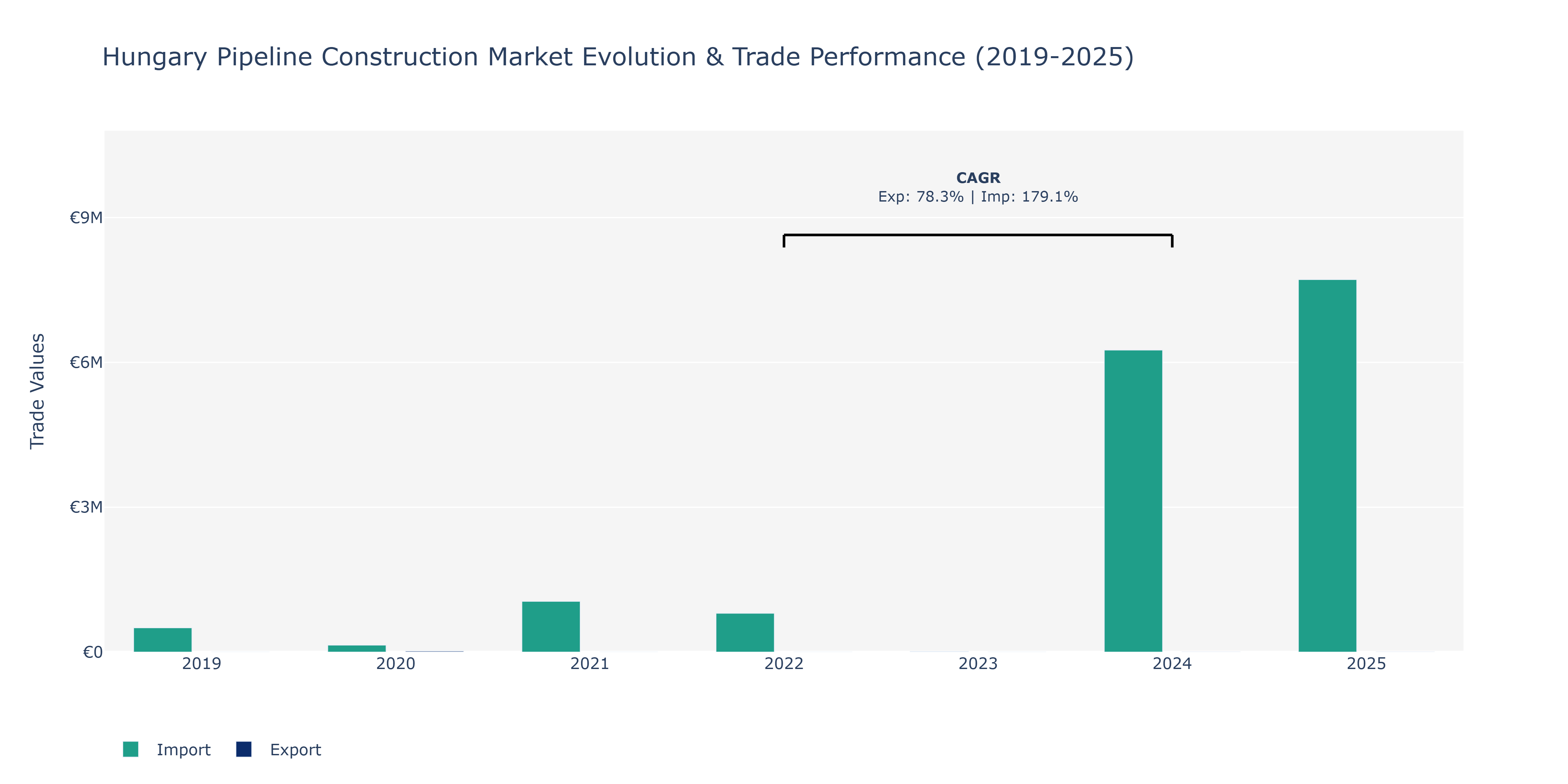 Hungary Pipeline Construction Market: Production & Trade Performance (2019-2025)