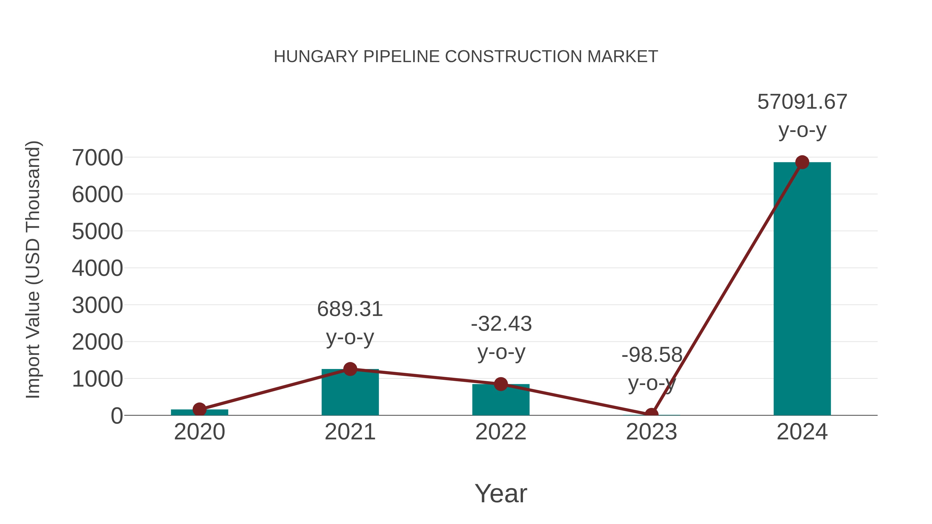 Hungary Pipeline Construction Market: Import Trend Analysis