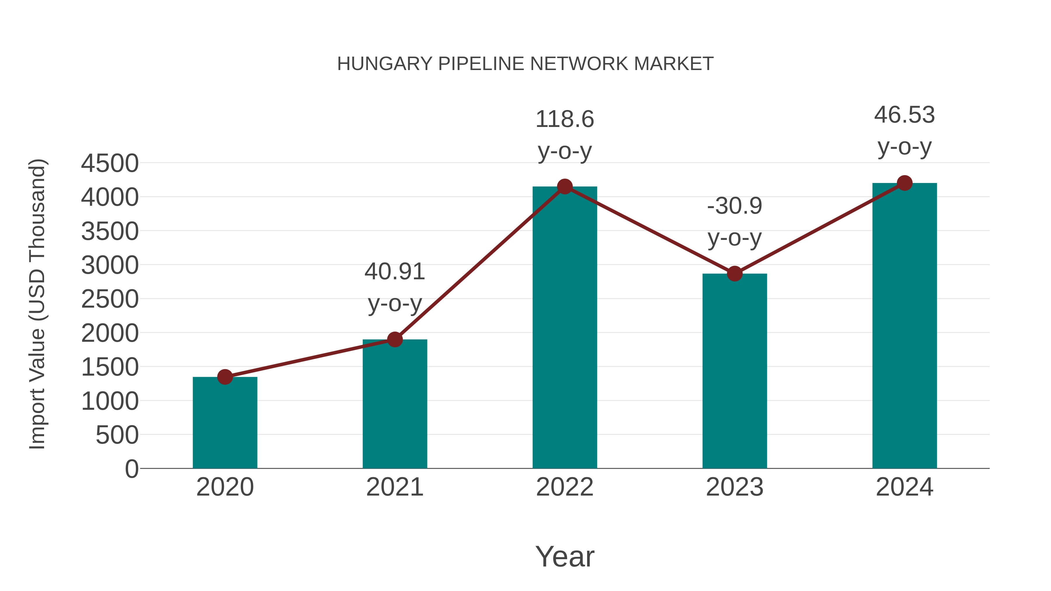 Hungary Pipeline Network Market: Import Trend Analysis