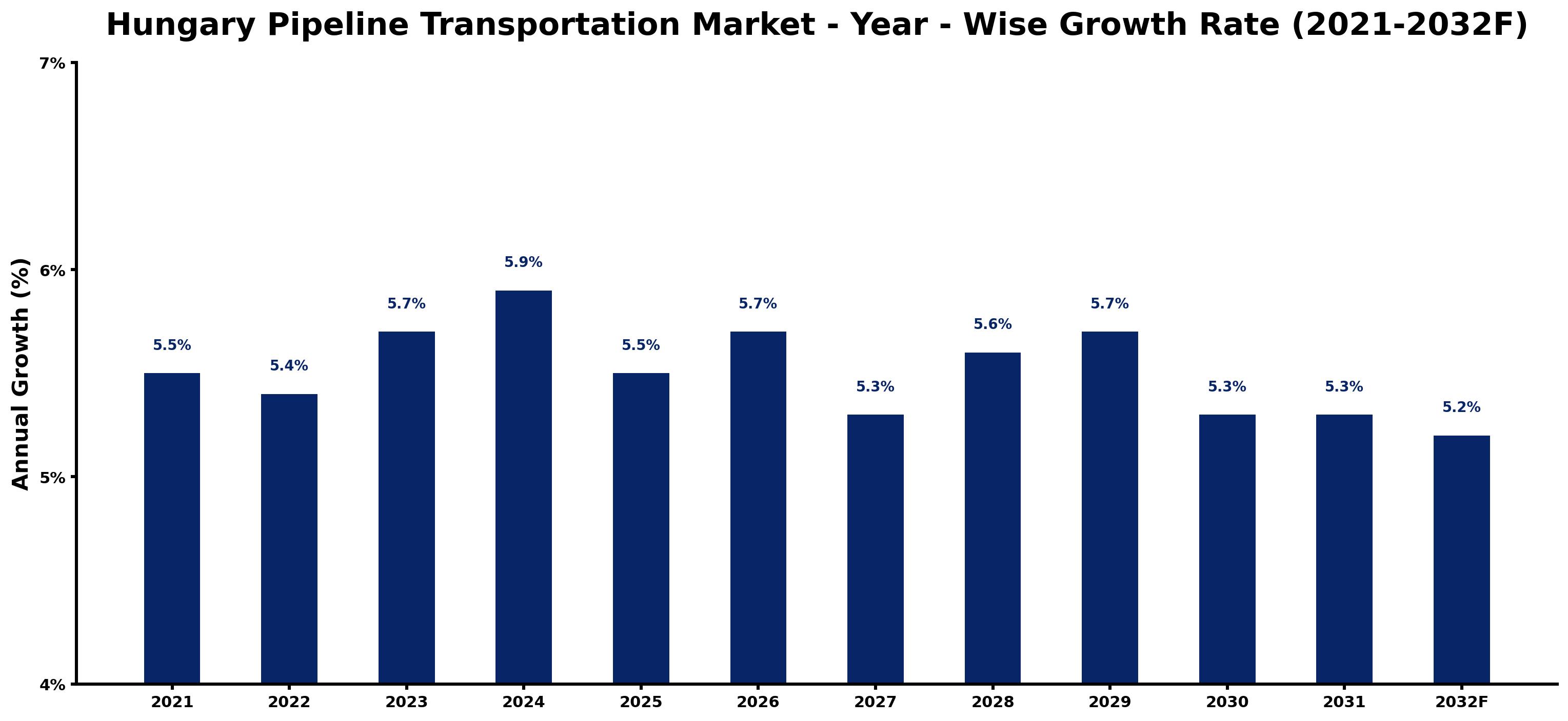 Hungary Pipeline Transportation Market Year-wise Growth Rate and Key Drivers