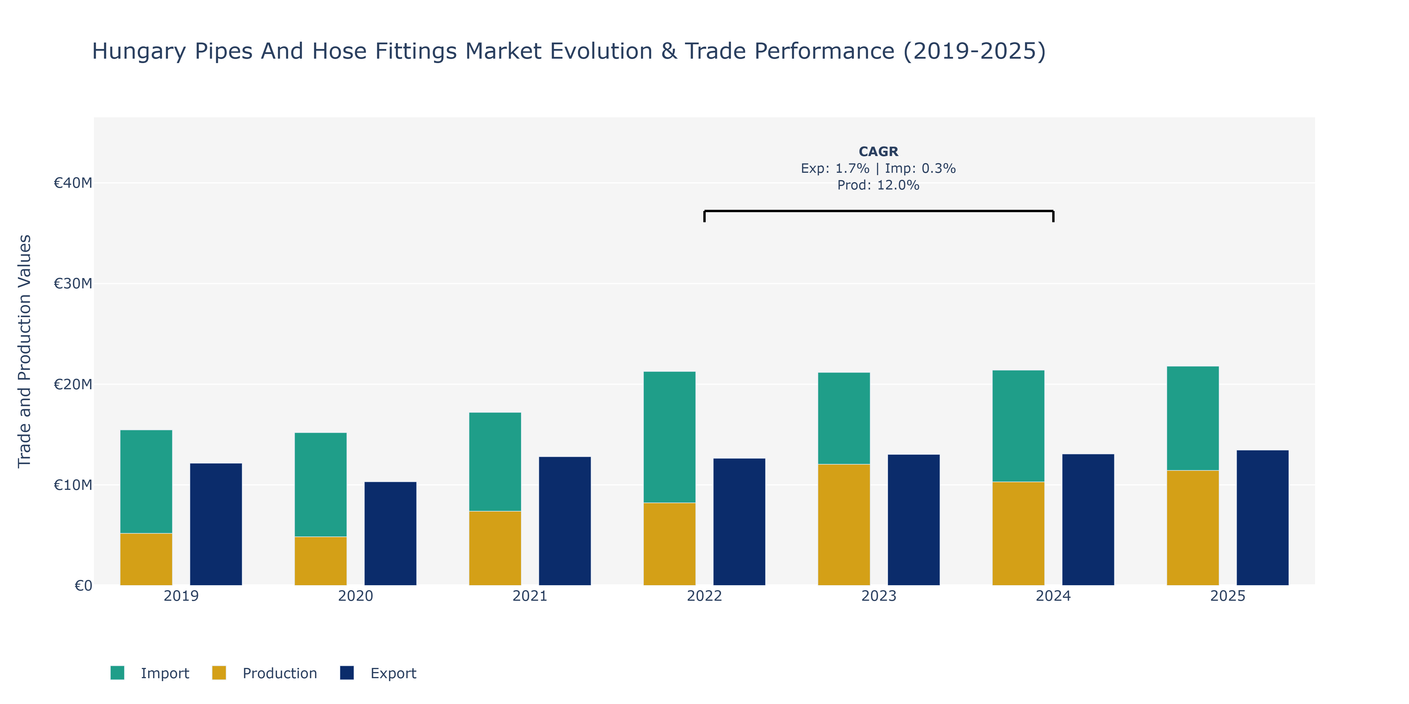 Hungary Pipes And Hose Fittings Market: Production & Trade Performance (2019-2025)
