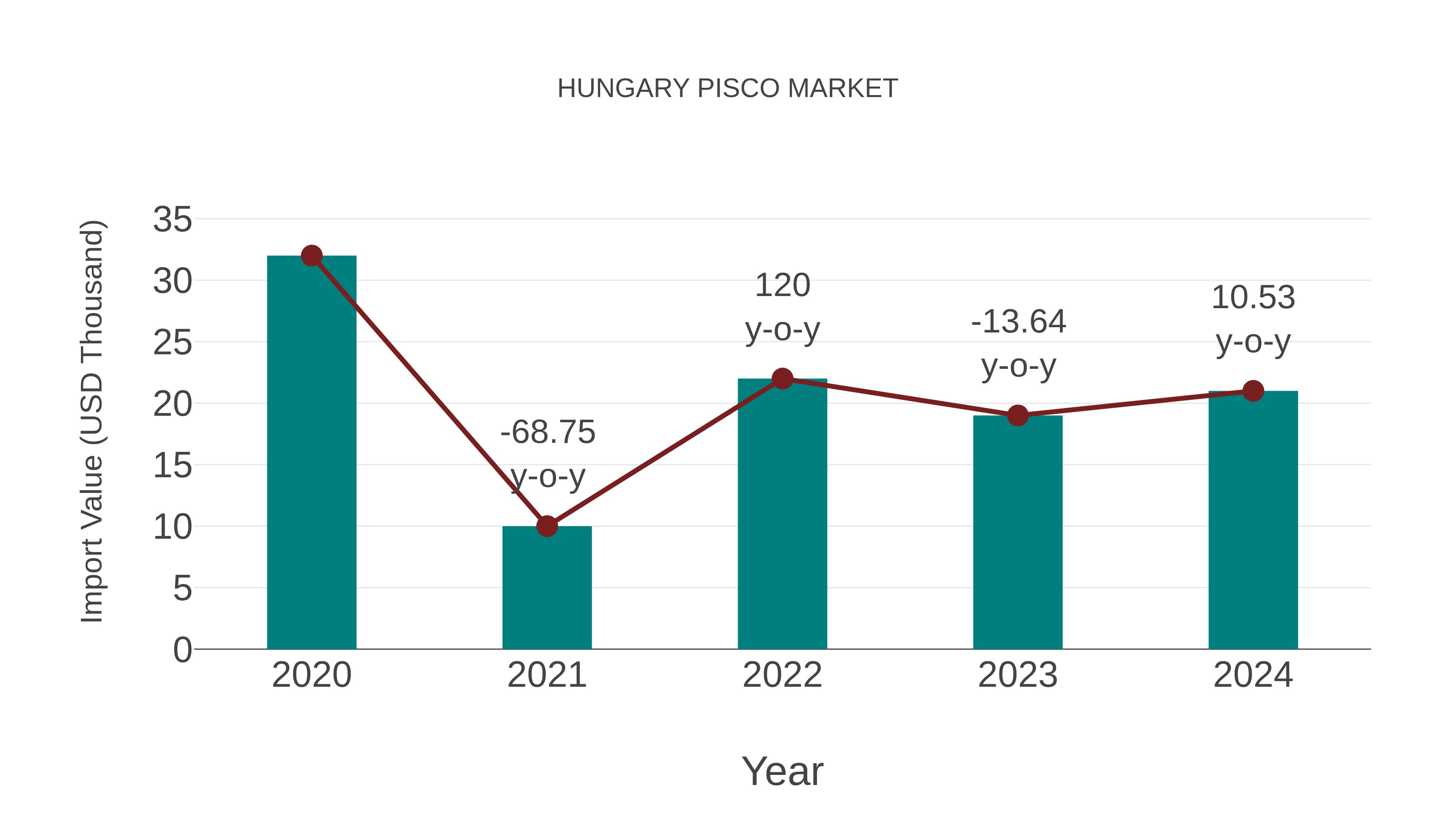  Hungary Pisco Market: Import Trend Analysis
