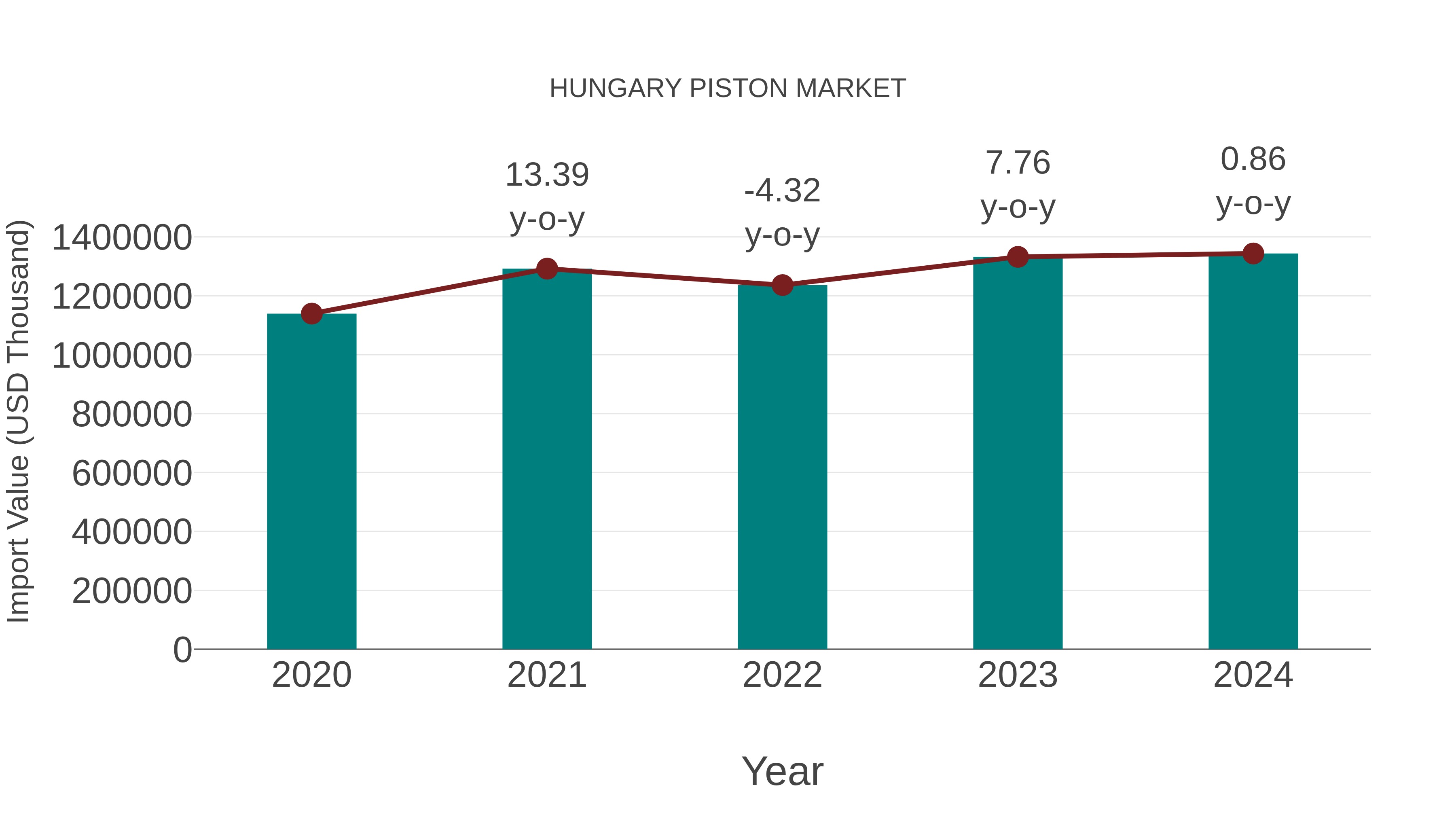  Hungary Piston Market: Import Trend Analysis