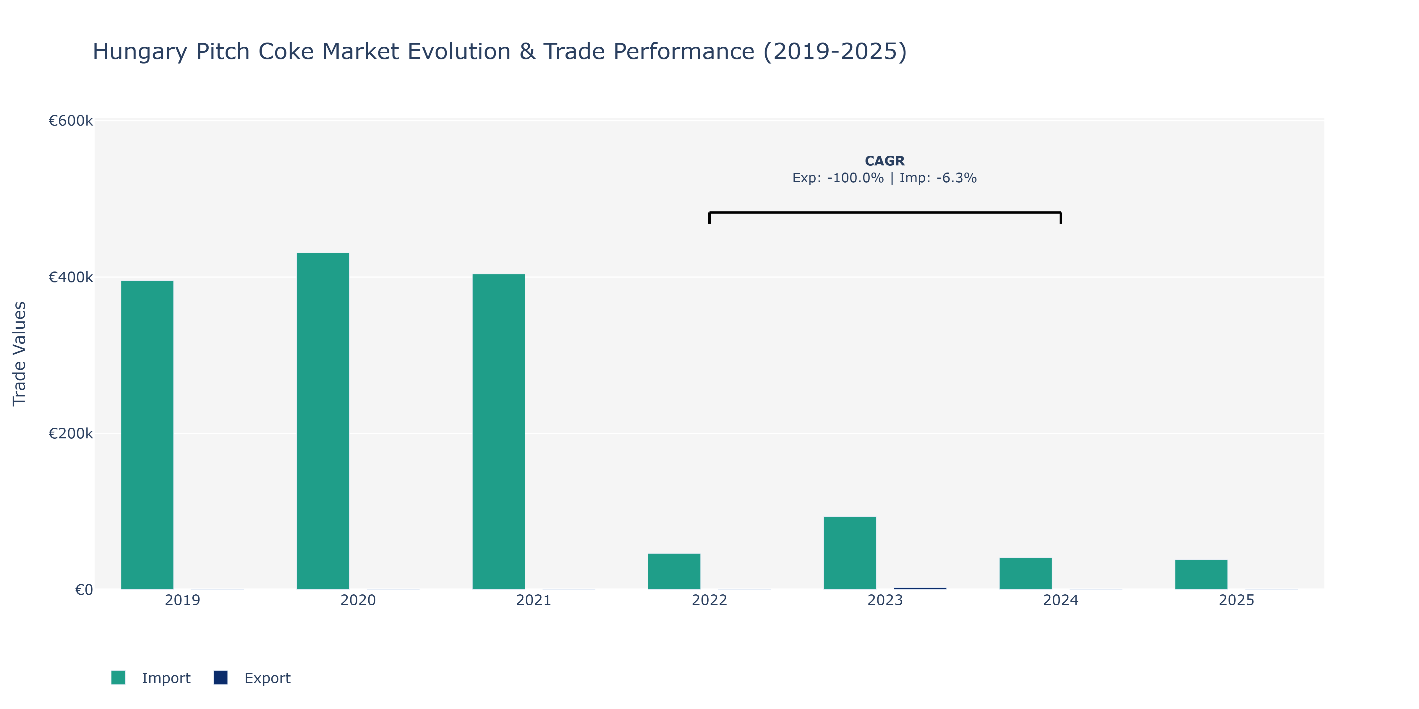 Hungary Pitch Coke Market: Production & Trade Performance (2019-2025)