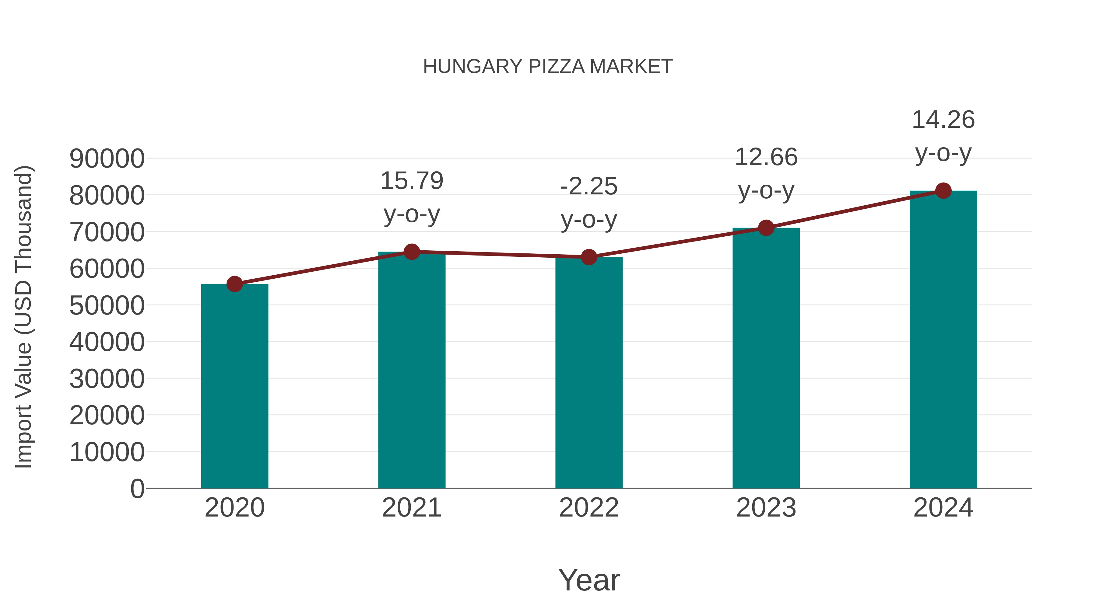  Hungary Pizza Market: Import Trend Analysis